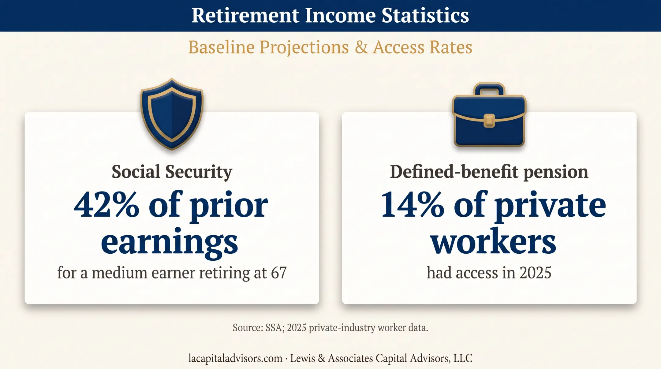 Retirement income sources showing Social Security and pension coverage statistics