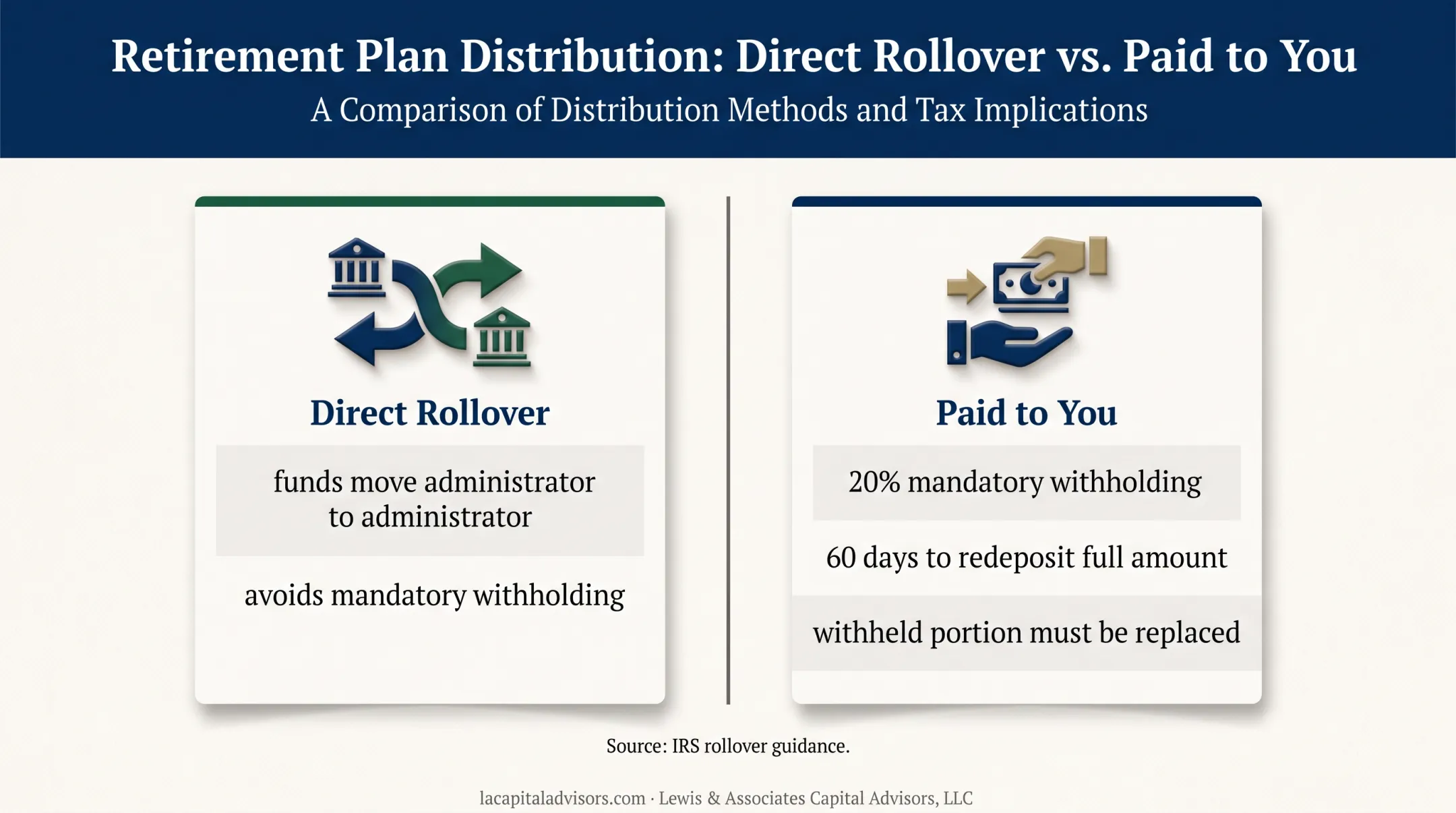 Direct versus indirect retirement rollover withholding comparison infographic