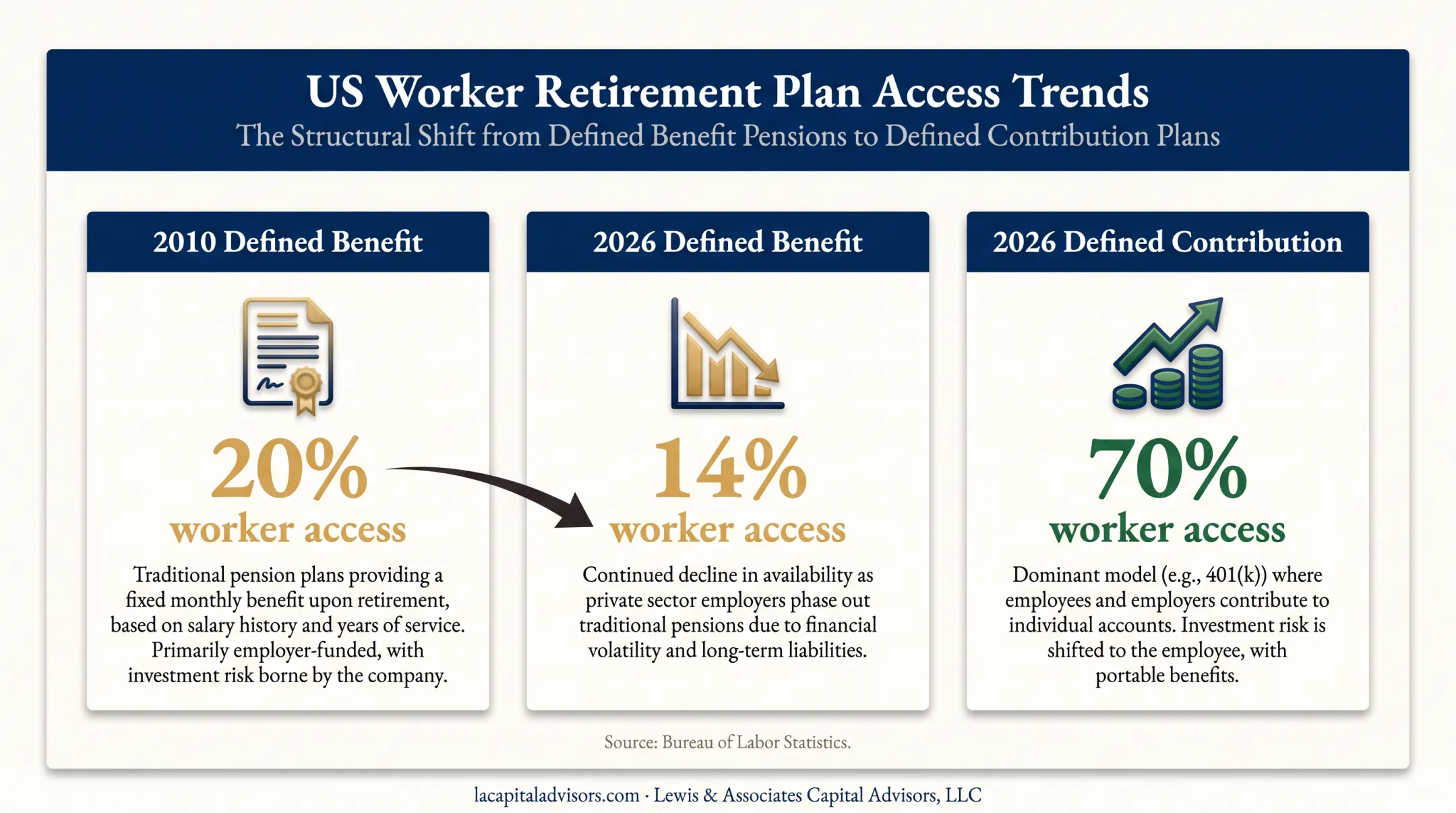 Defined benefit and contribution plan access comparison from 2010 to 2026