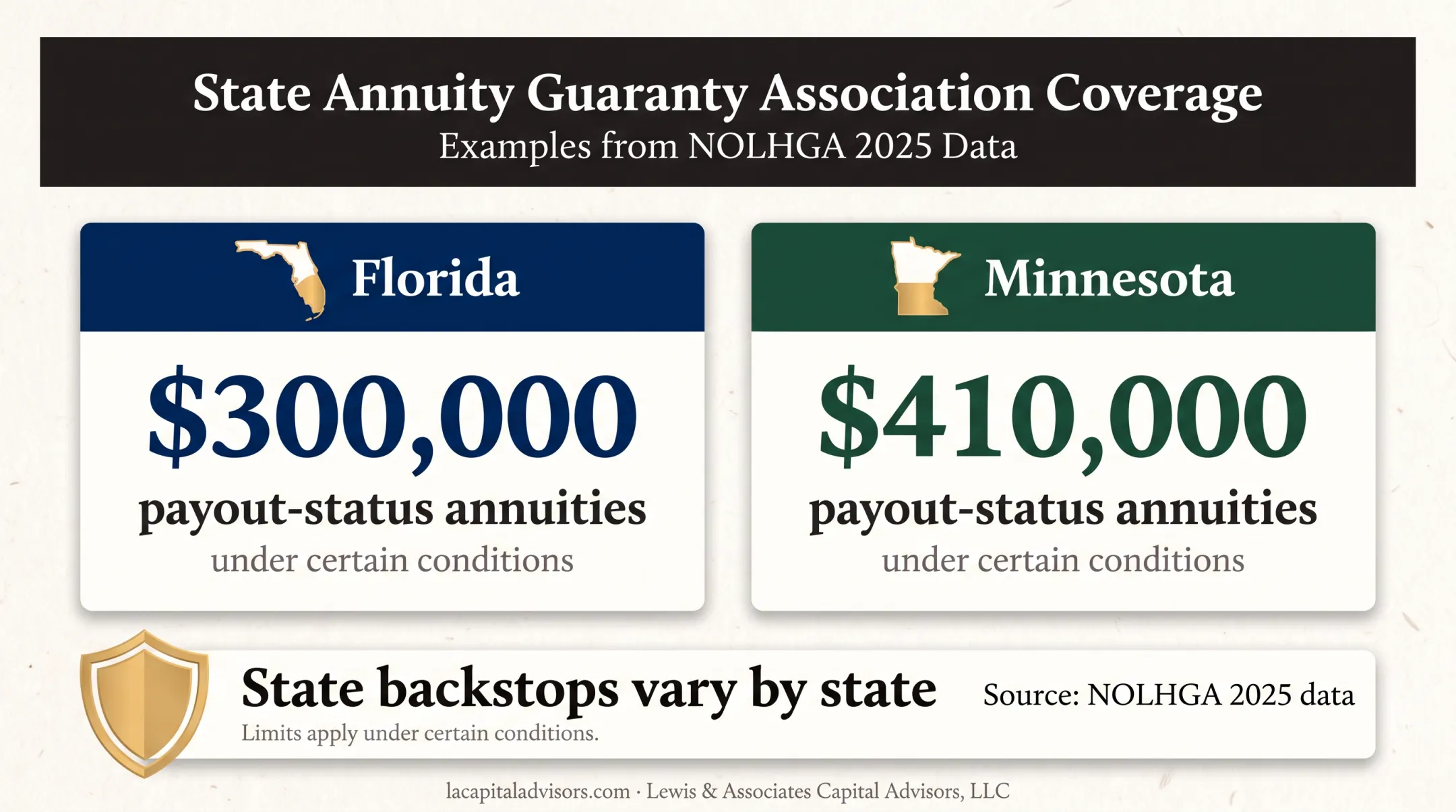State guaranty association annuity protection limits comparison