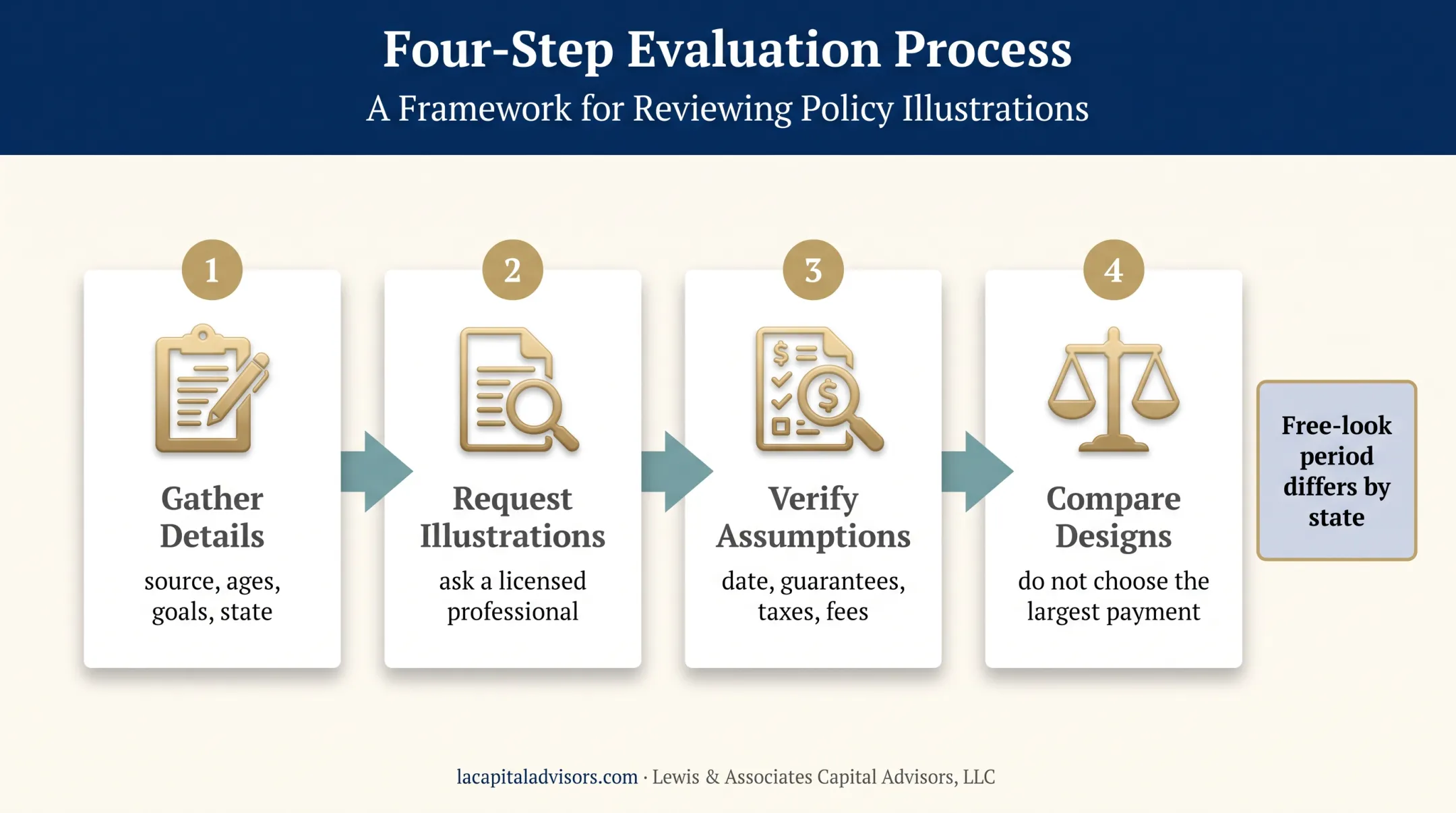 Four-step process from annuity estimate to written quote
