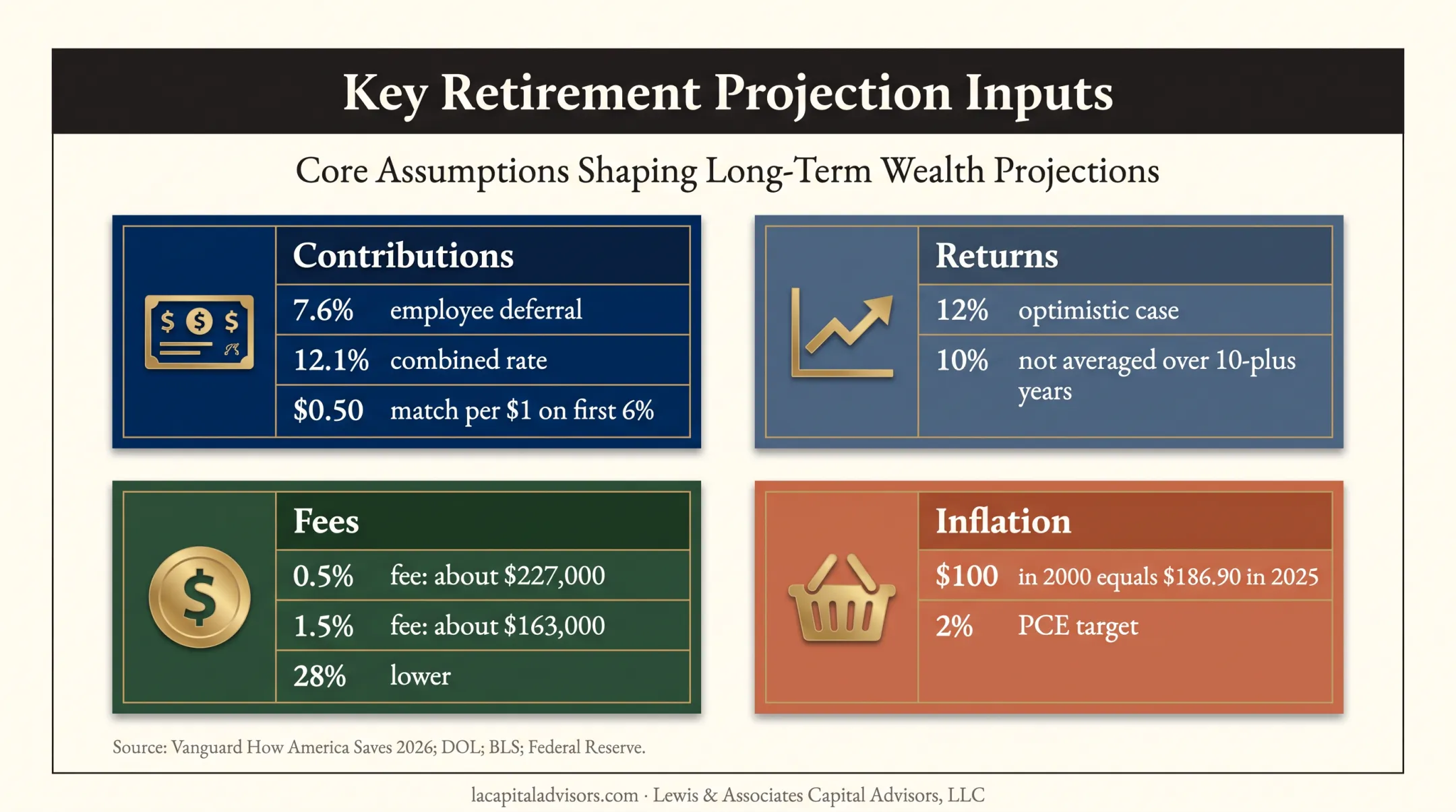 401(k) projection inputs showing contributions fees returns and inflation