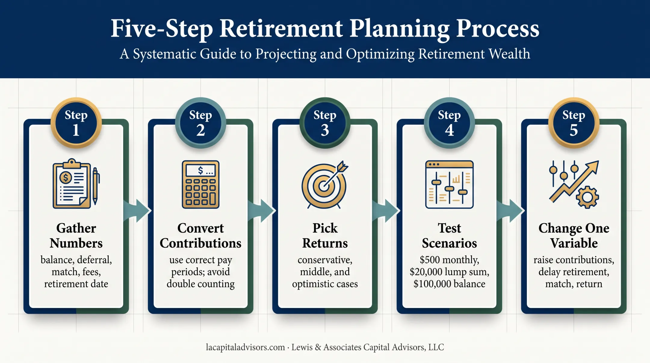 5-step 401(k) compound calculator planning process