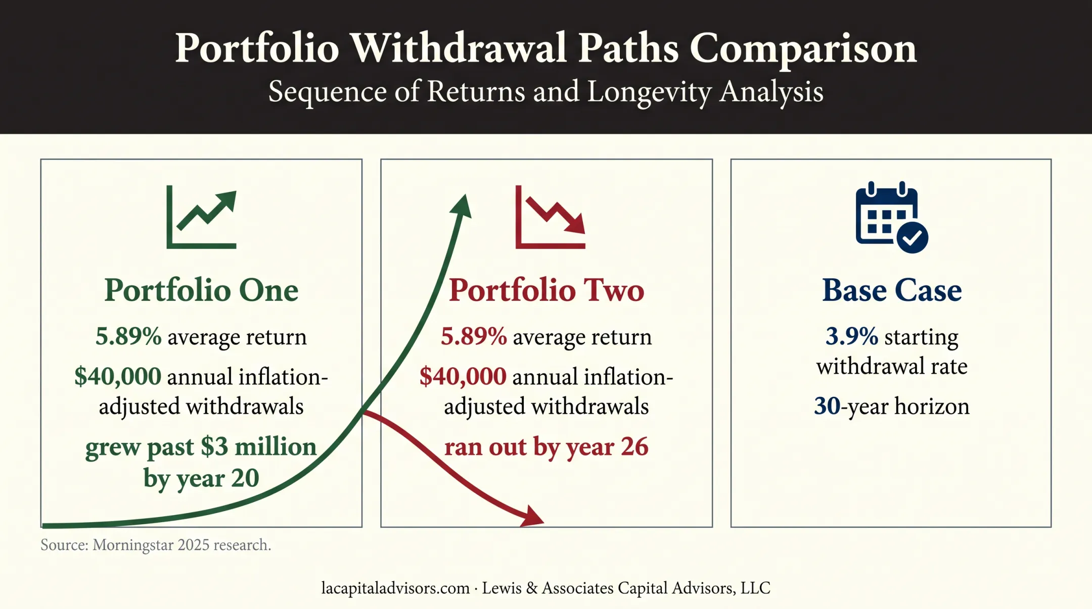 Sequence risk comparison for retirement withdrawals over time