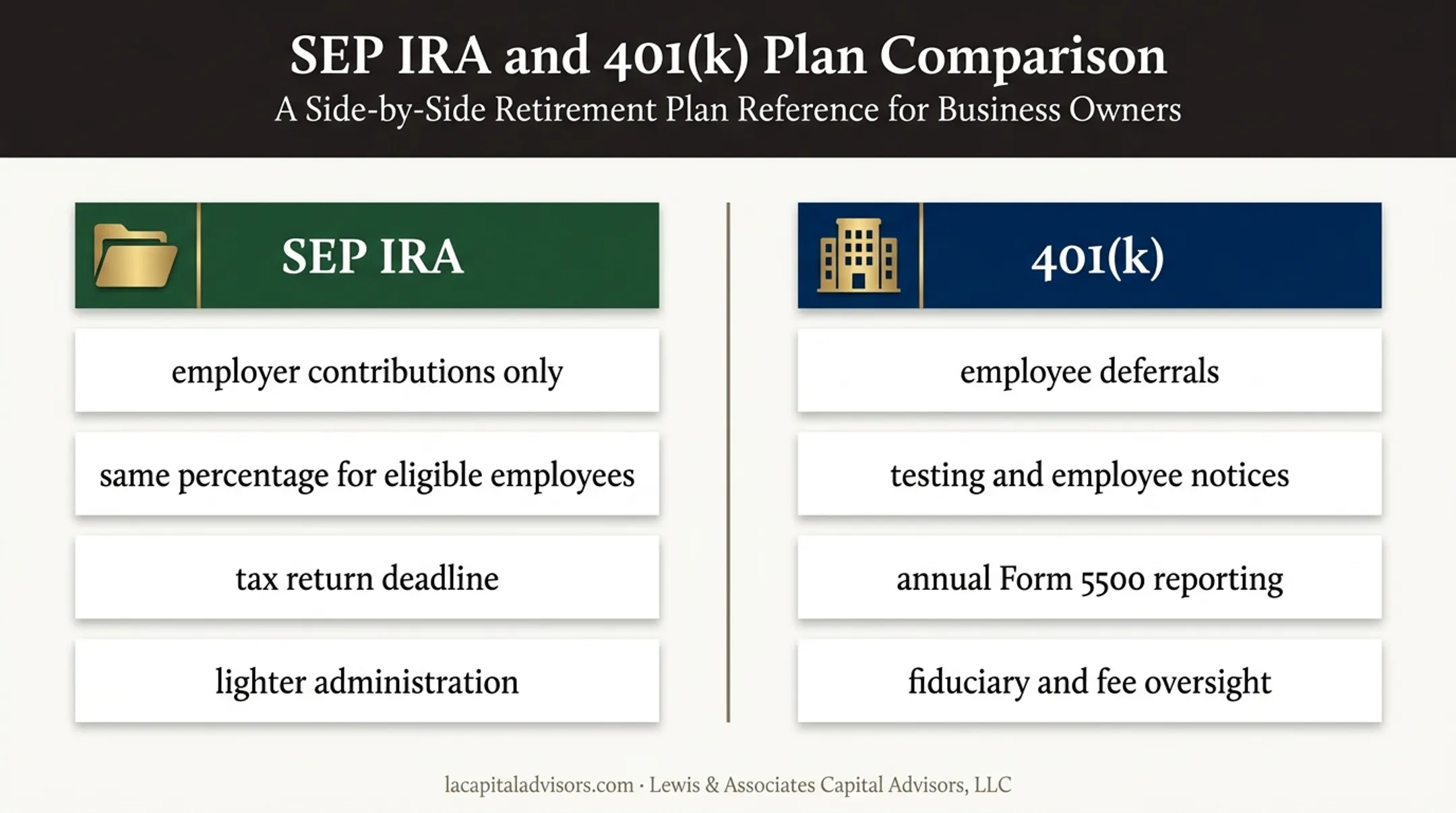 SEP IRA versus 401(k) administration and contribution comparison