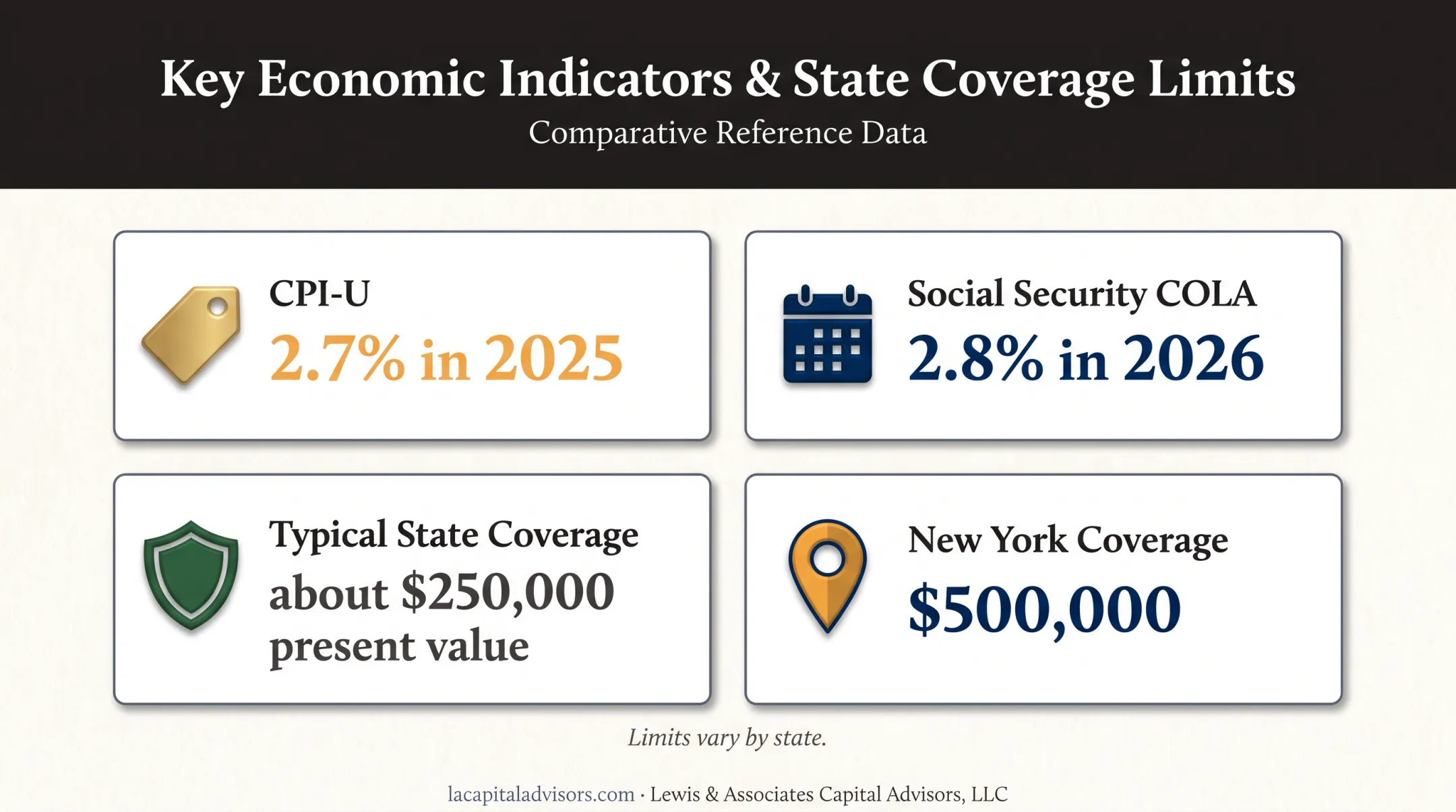 Annuity inflation and state guaranty association coverage figures