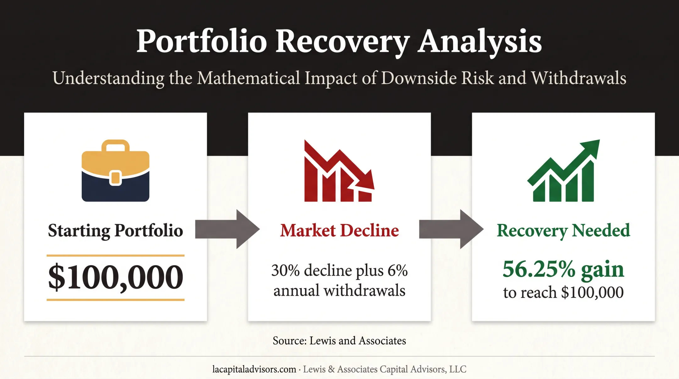 Market decline and withdrawal recovery scenario for retirement portfolio