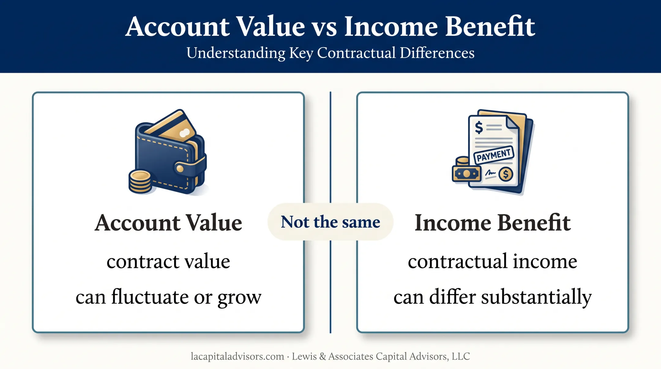 Account value versus contractual income benefit annuity comparison