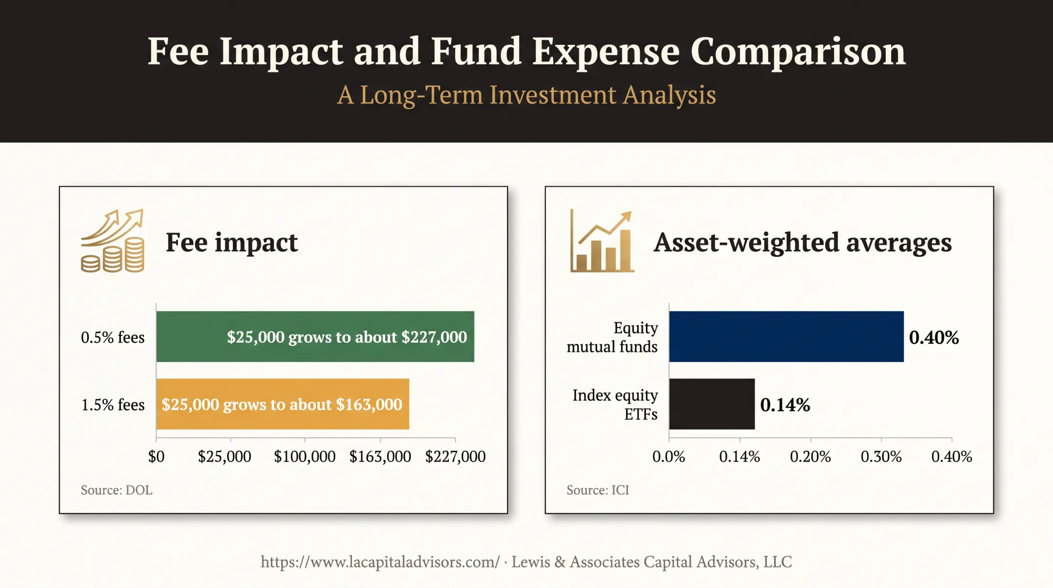 Investment account fee impact and fund expense comparison chart
