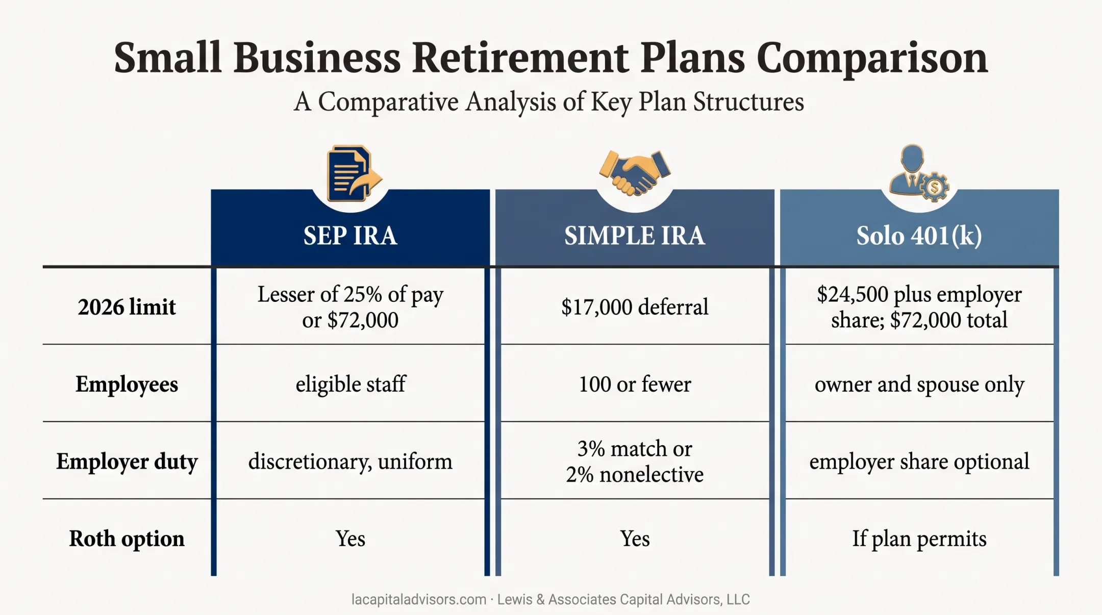 SEP SIMPLE and Solo 401k small business plan comparison chart