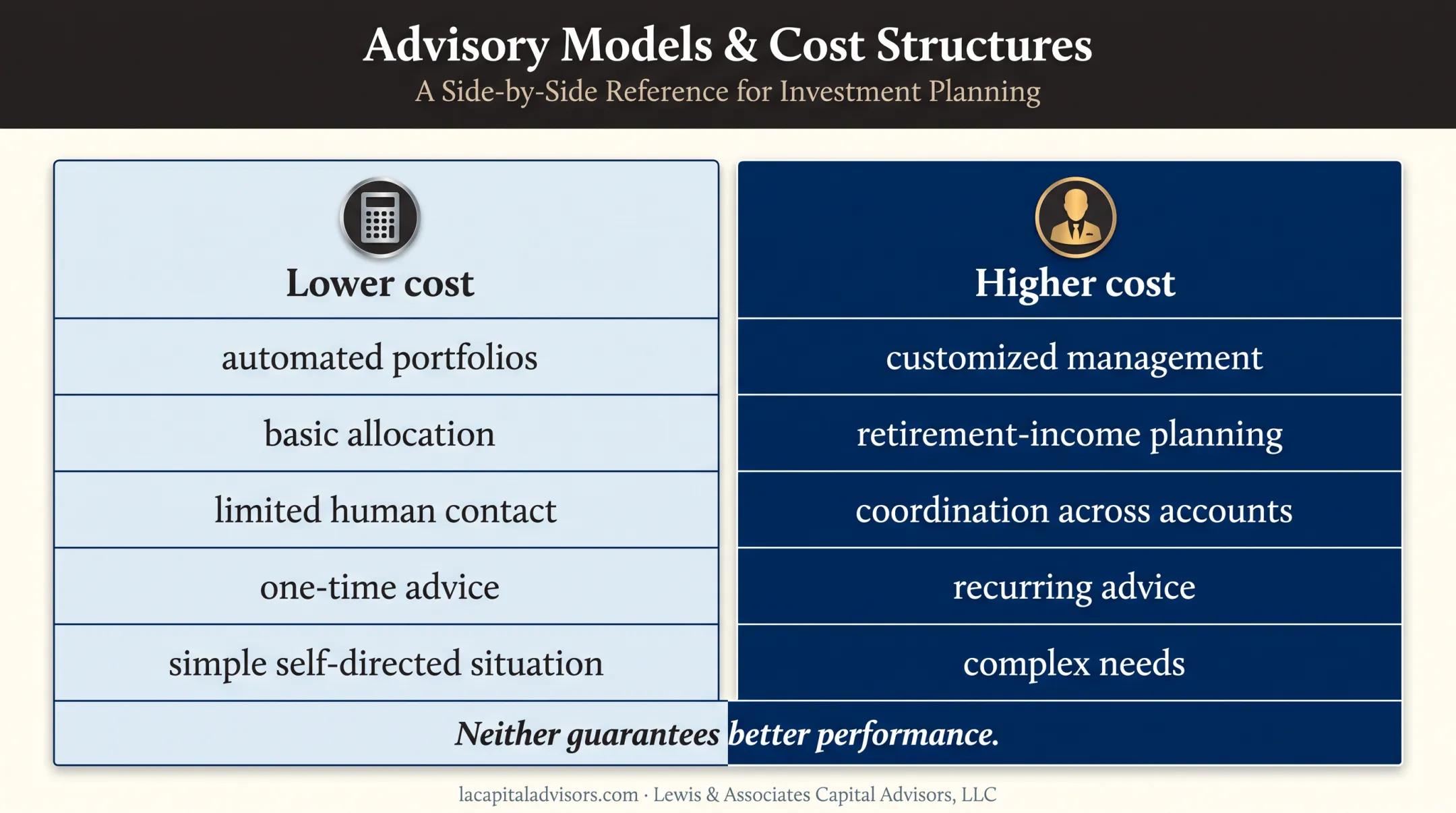Lower-cost versus higher-cost financial advice comparison infographic