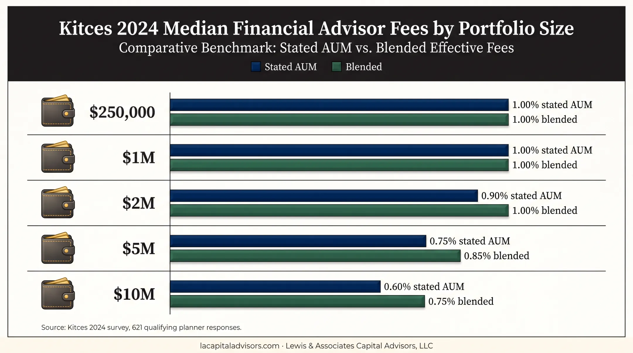 Financial advisor AUM fee rates by portfolio size comparison chart