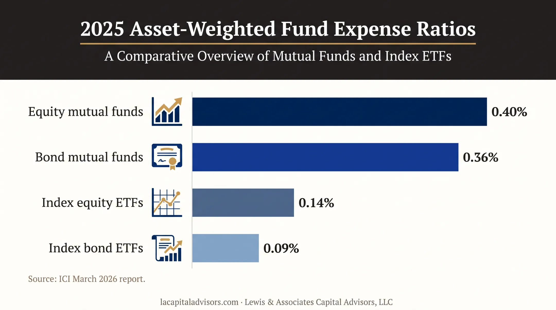 Average mutual fund and ETF expense ratios comparison chart