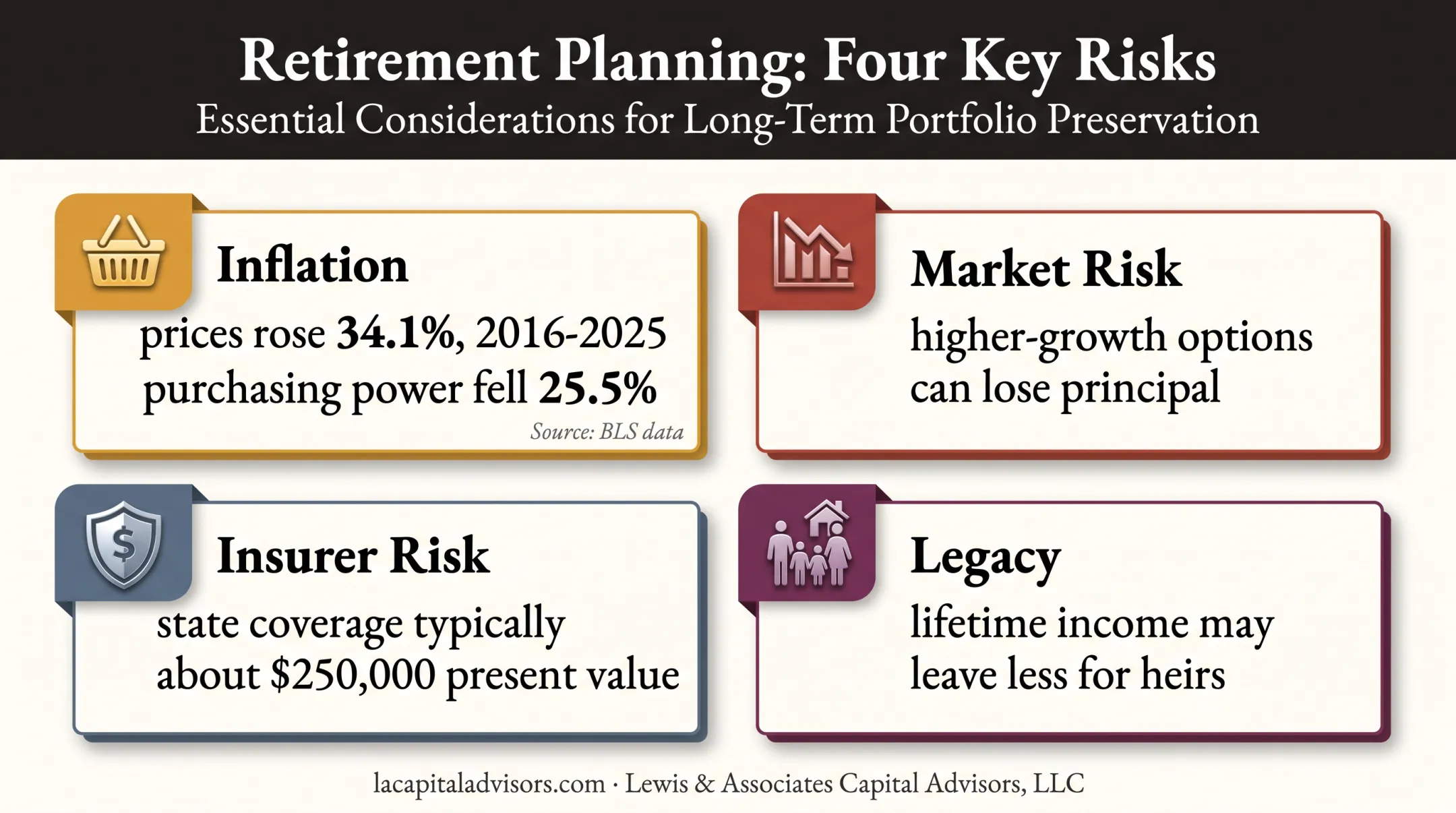 Four annuity risks including inflation market insurer and legacy concerns