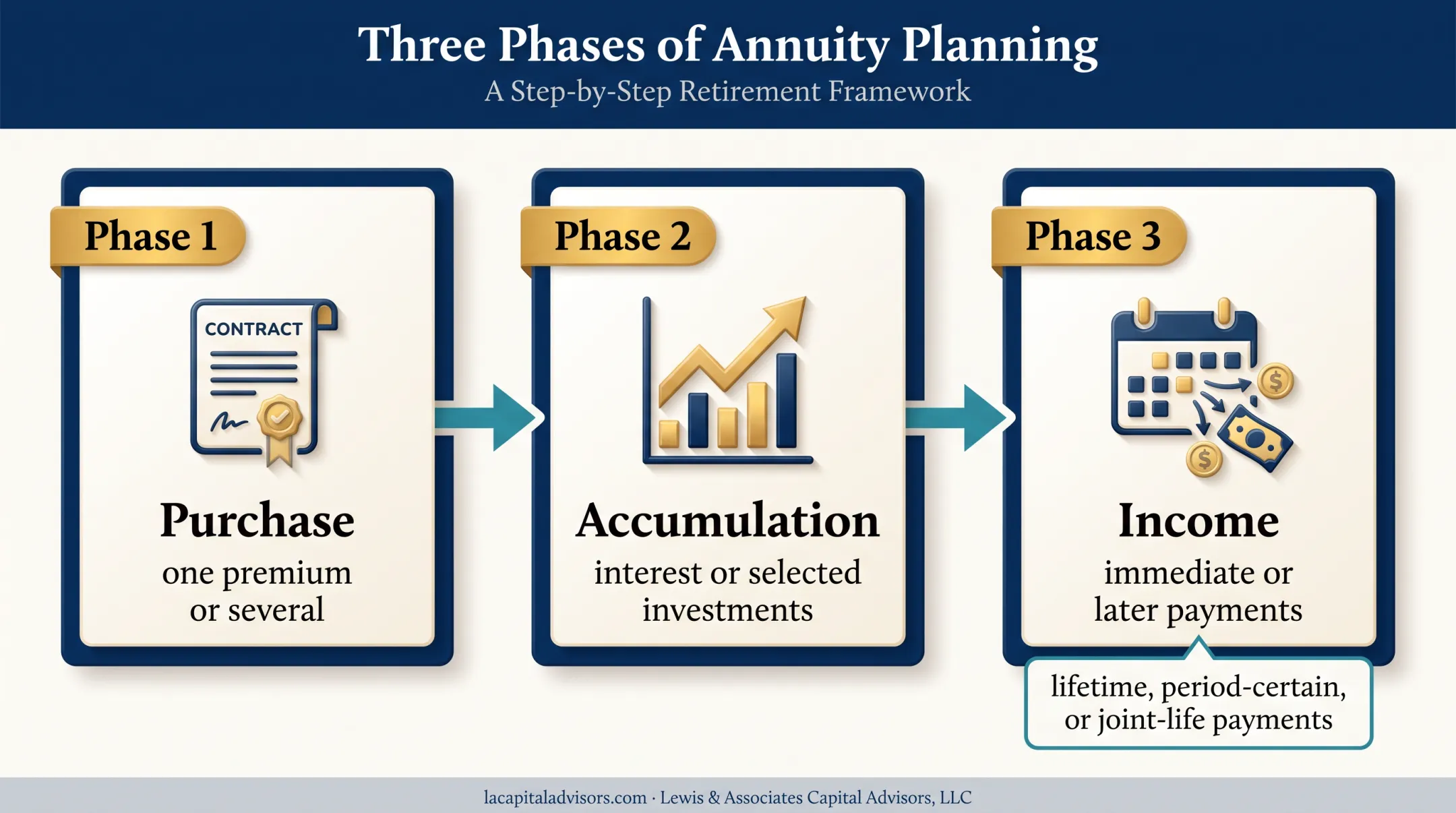 Three-phase annuity process from purchase through retirement income