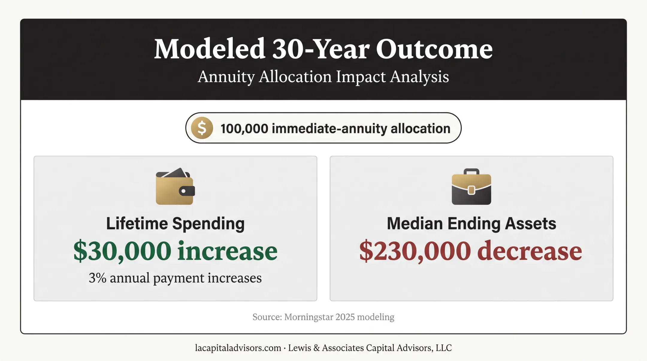 Immediate annuity spending gains versus ending asset trade-off