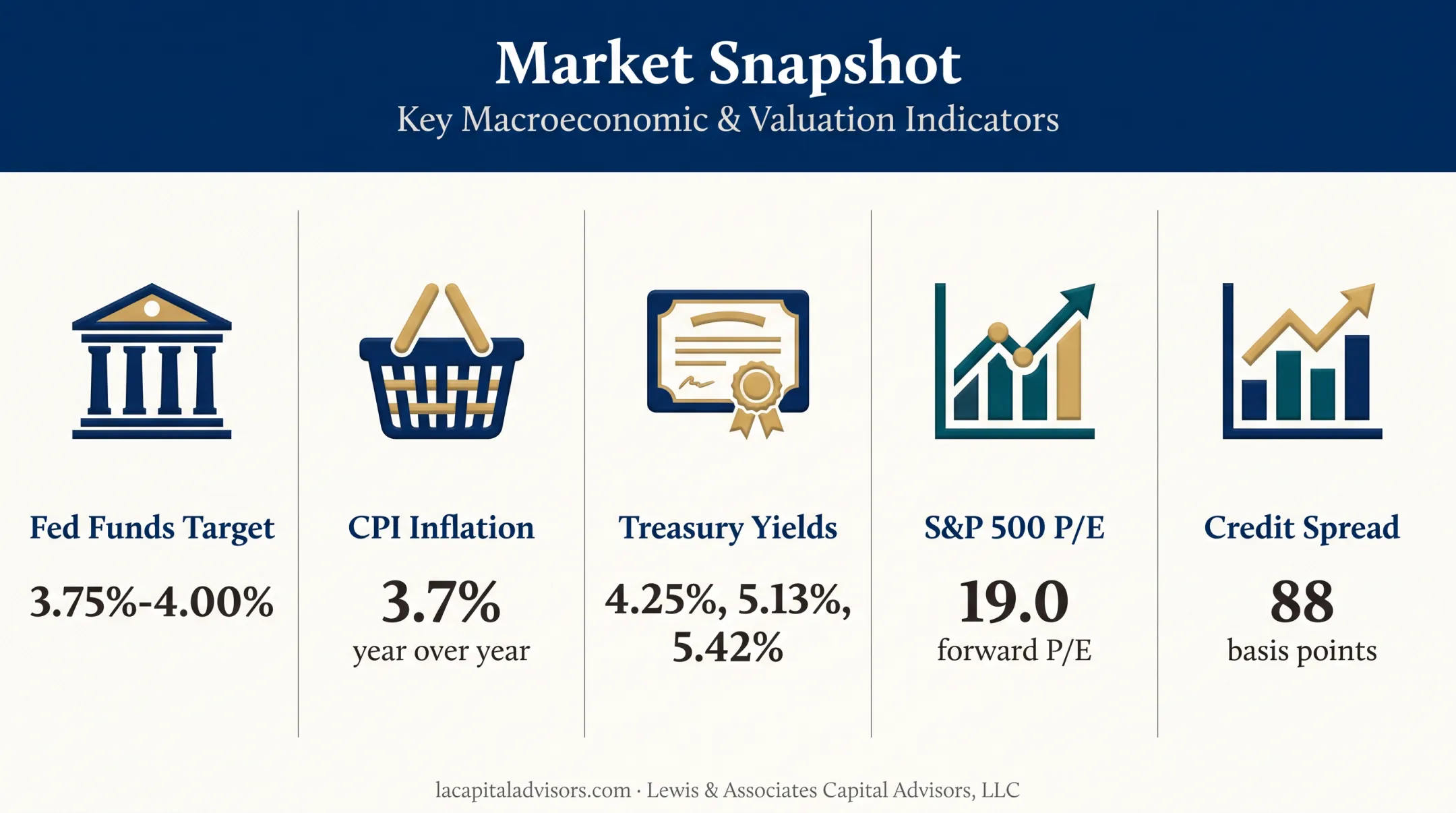 October 2026 investment market backdrop with rates yields valuations and spreads