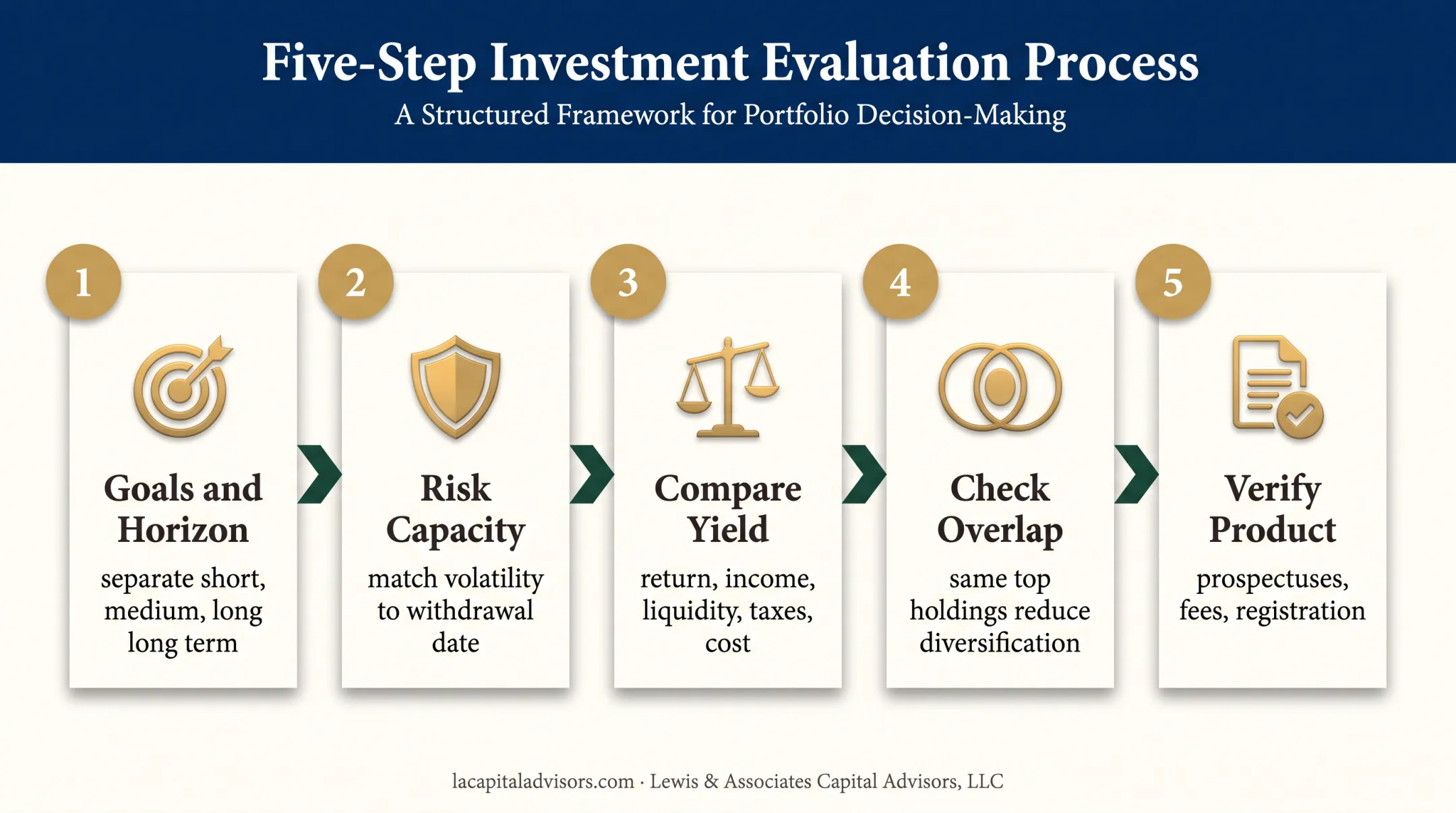 Five-step investment selection process from goals to adviser verification