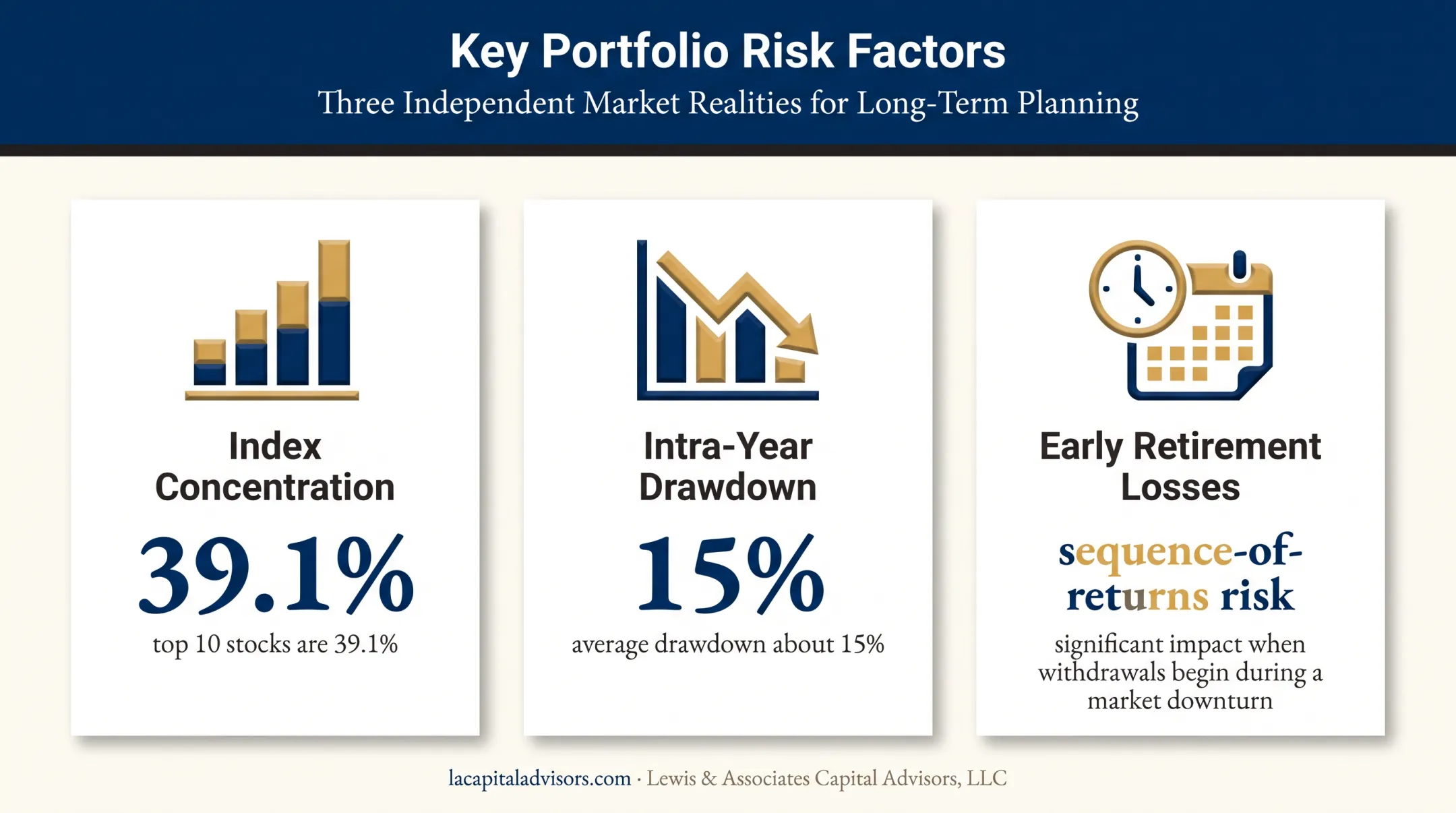 Stock index diversification concentration and drawdown risk statistics infographic