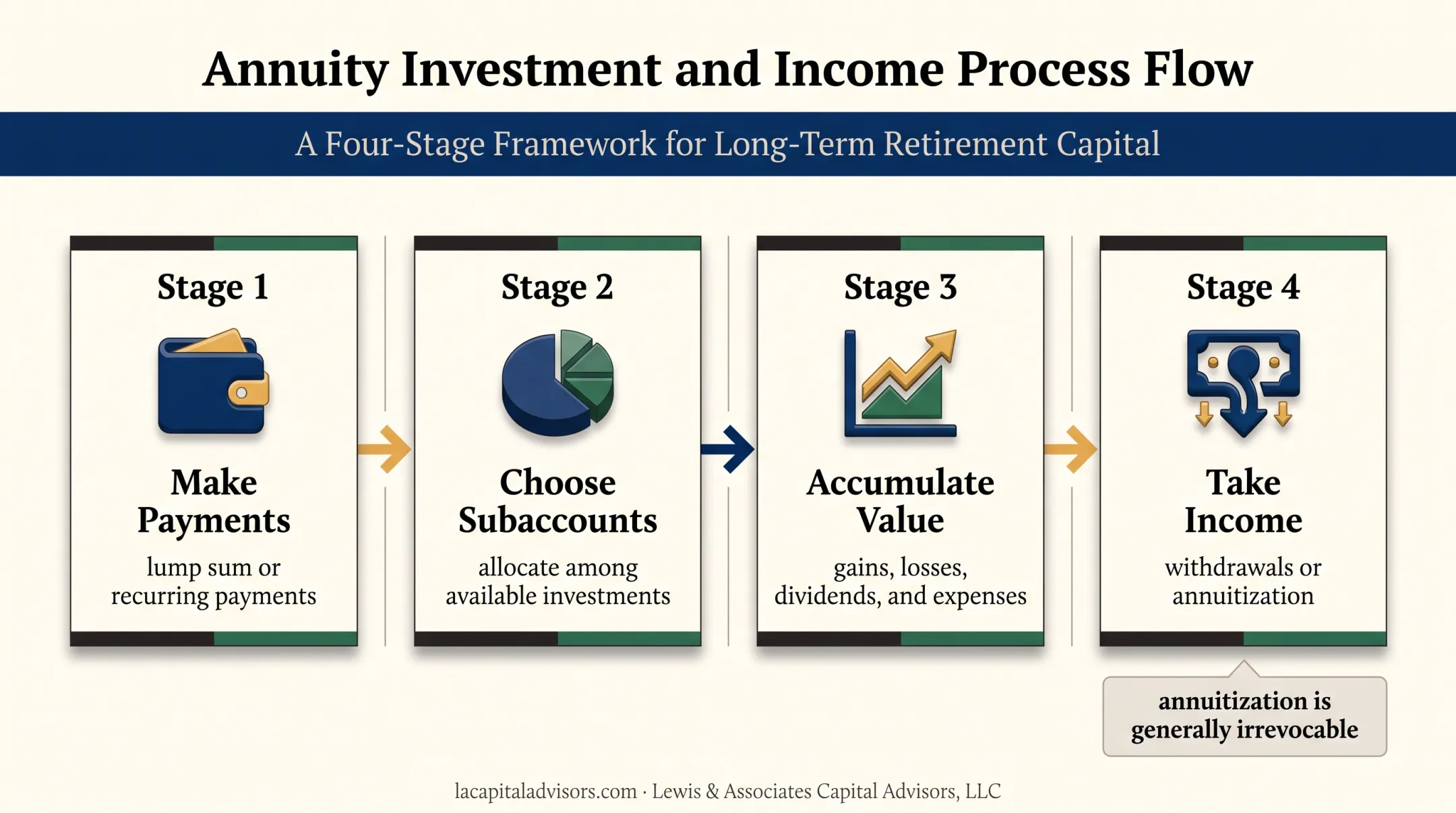 Variable annuity accumulation and payout process flow diagram