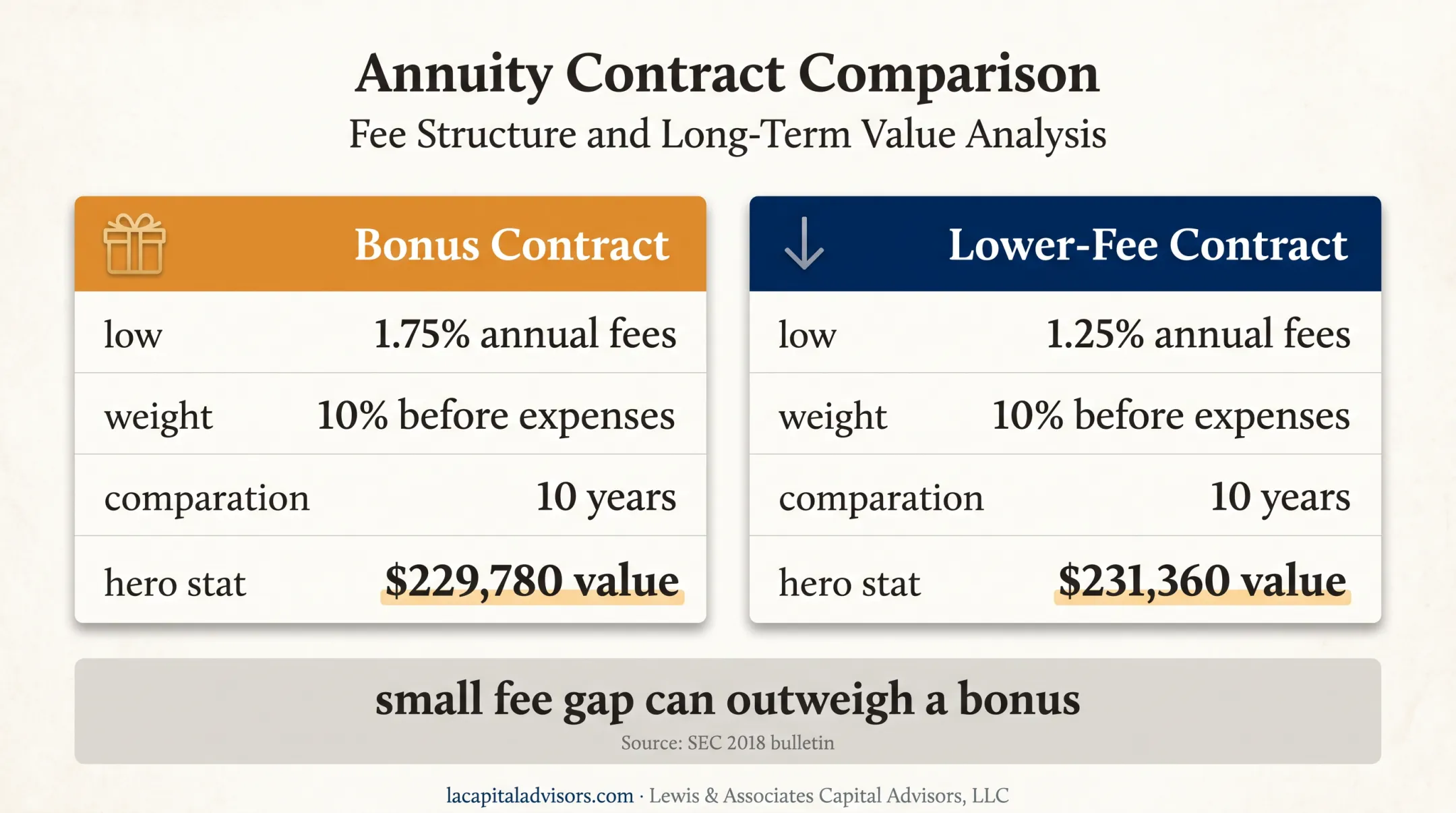 Variable annuity fee comparison showing bonus versus lower annual costs