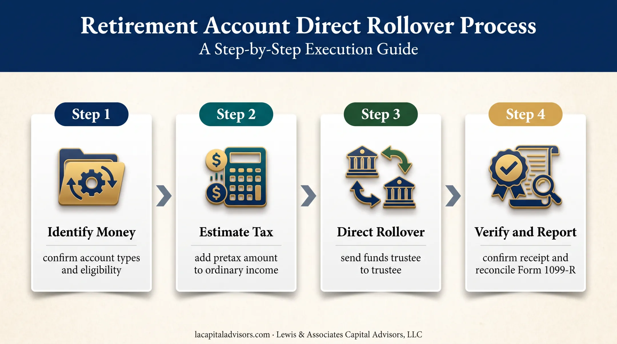 Four-step 401k to Roth IRA conversion process diagram