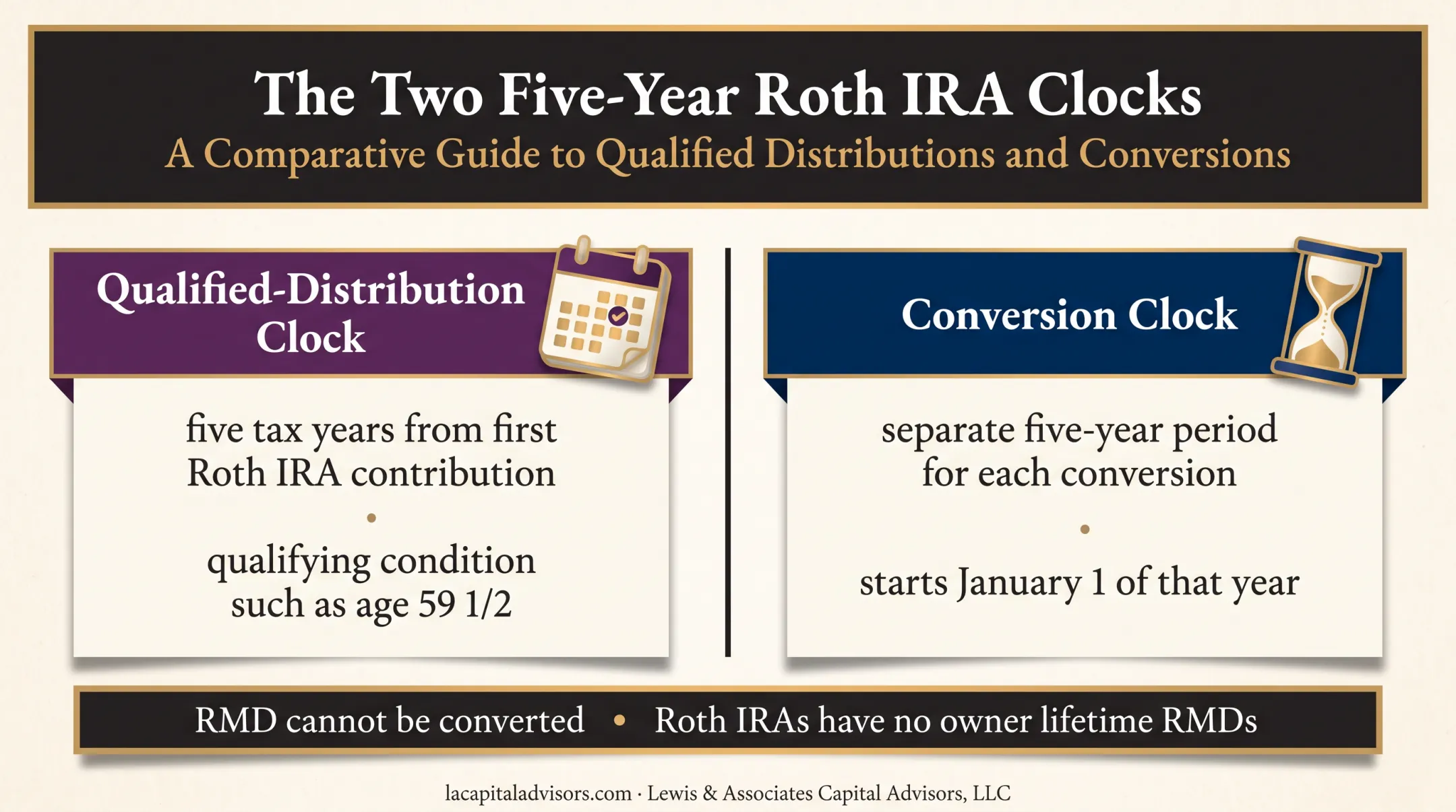 Roth IRA five-year clocks and withdrawal rules comparison