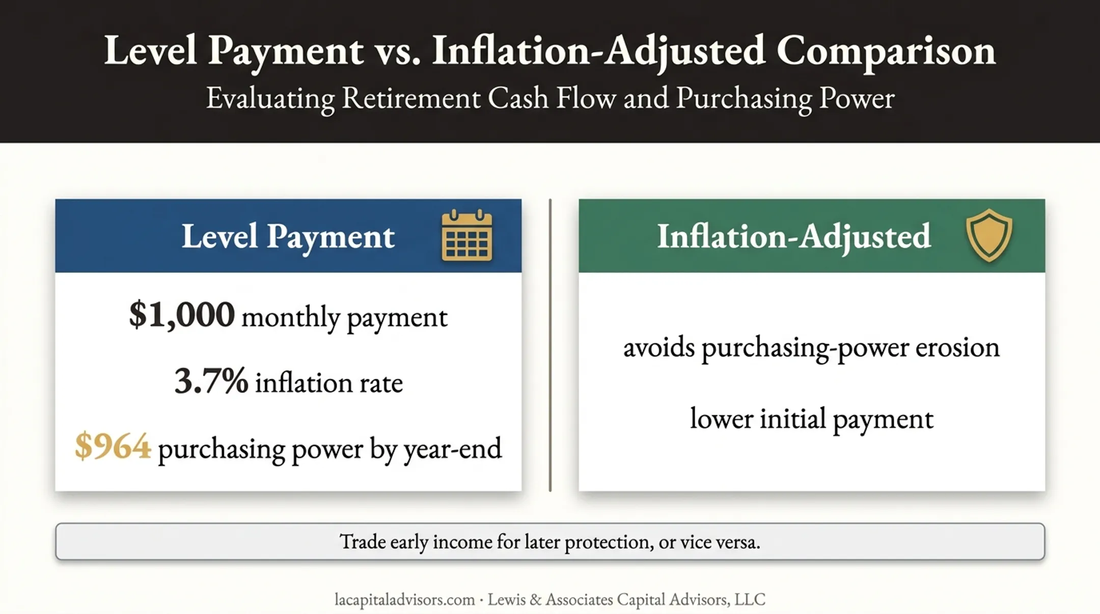 Level versus inflation-adjusted annuity payment purchasing power comparison