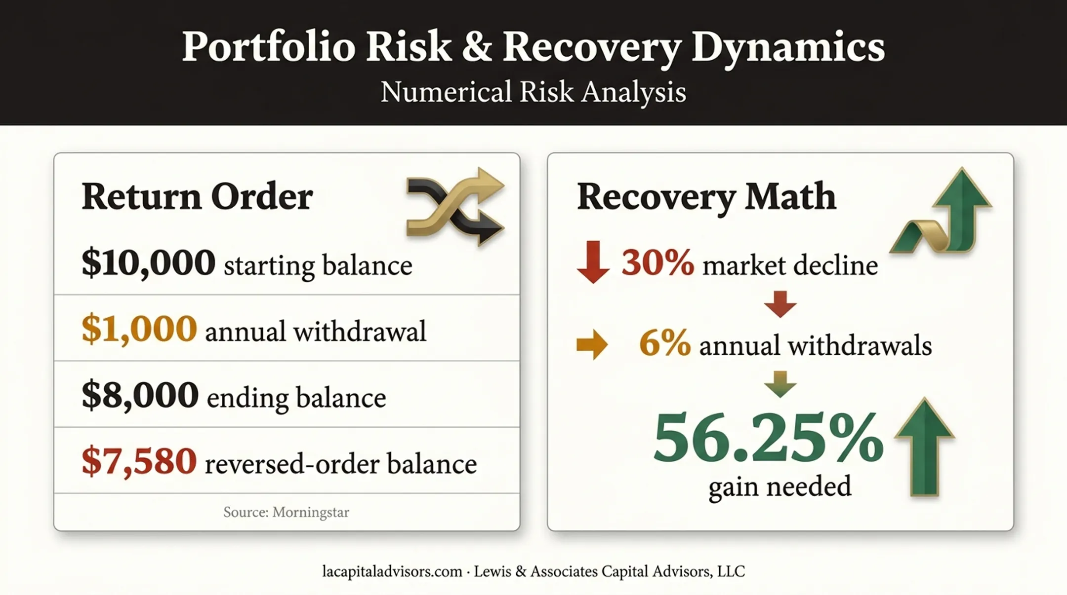 Sequence of returns risk showing withdrawal losses and recovery requirements