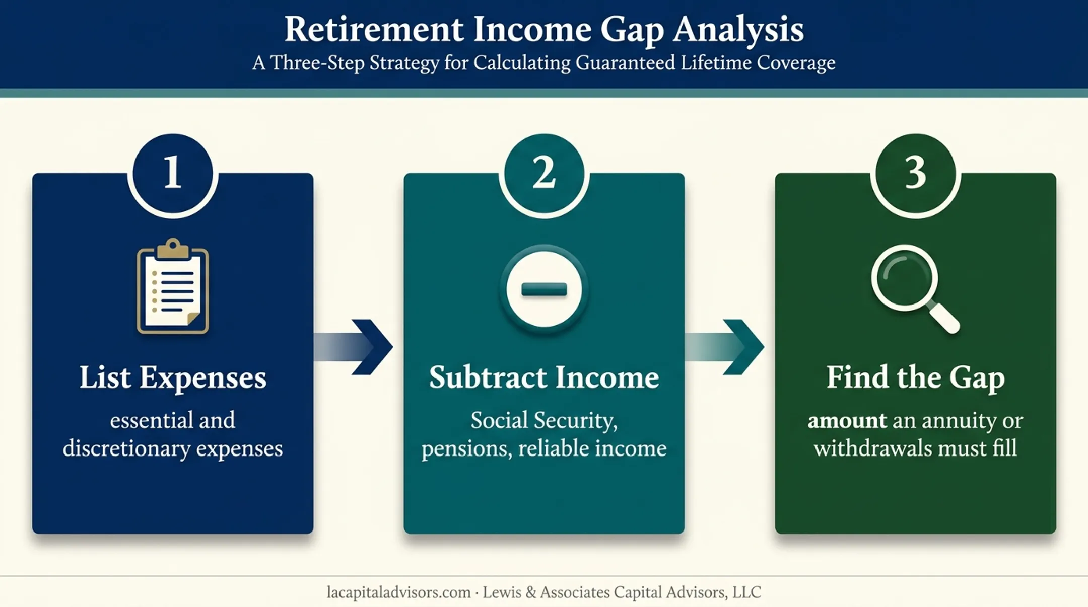 Three-step retirement income gap analysis for annuity suitability