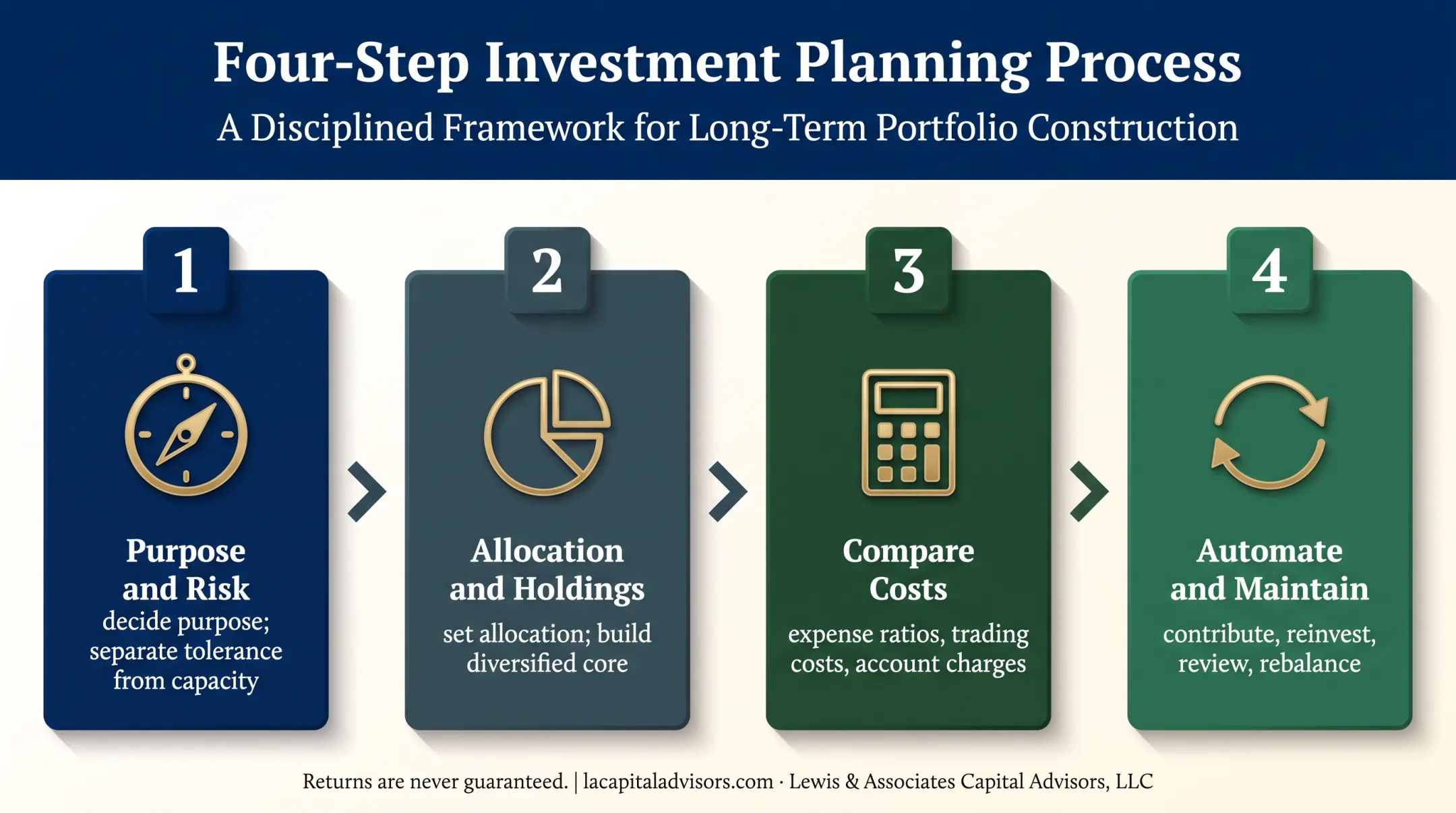 Four-step Roth IRA portfolio building and maintenance process
