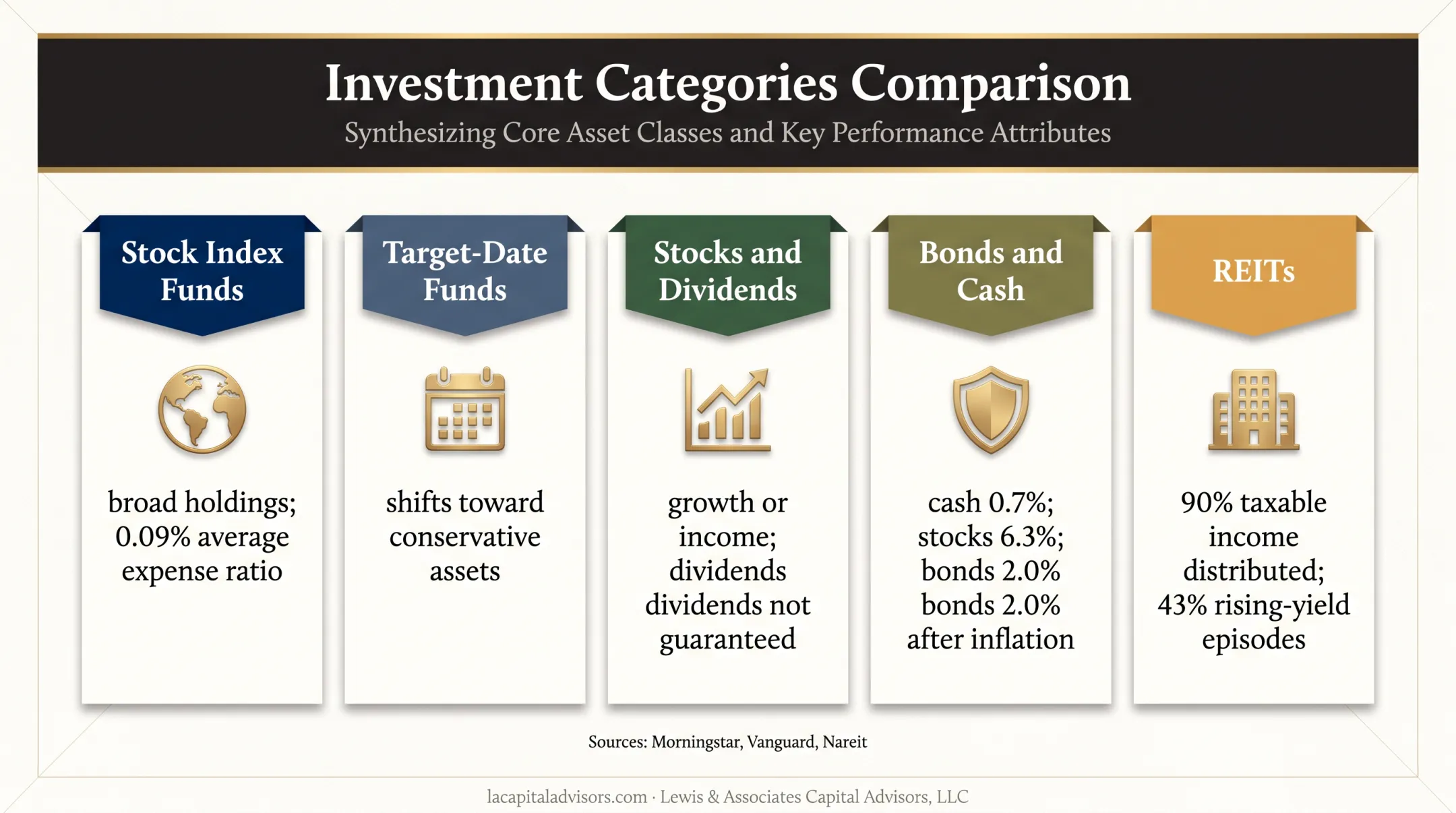 Five Roth IRA investment categories comparison with risks and costs