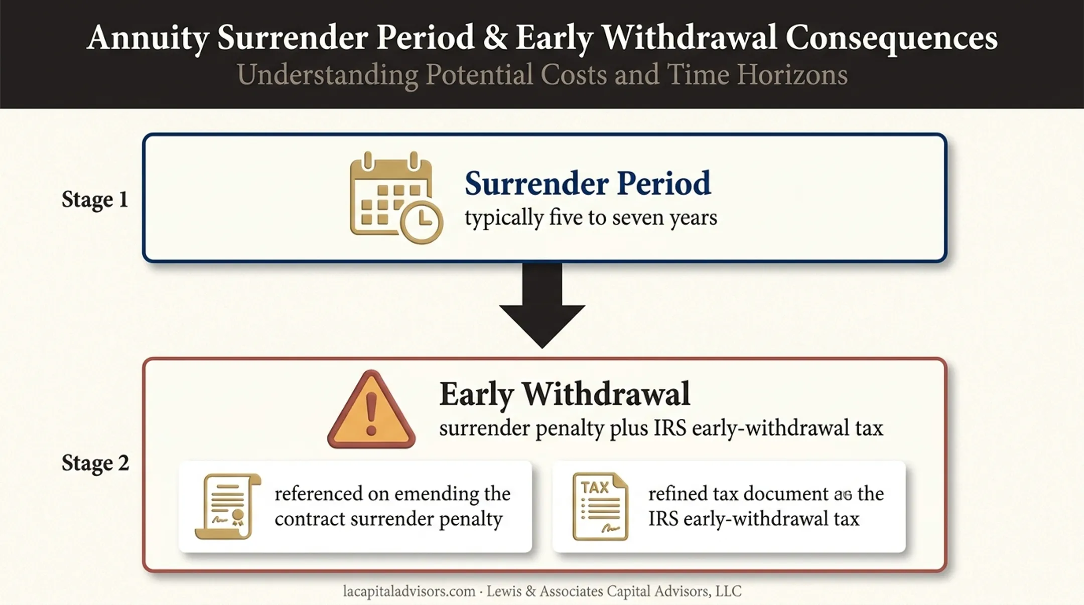 Annuity surrender charges and early withdrawal tax consequences diagram