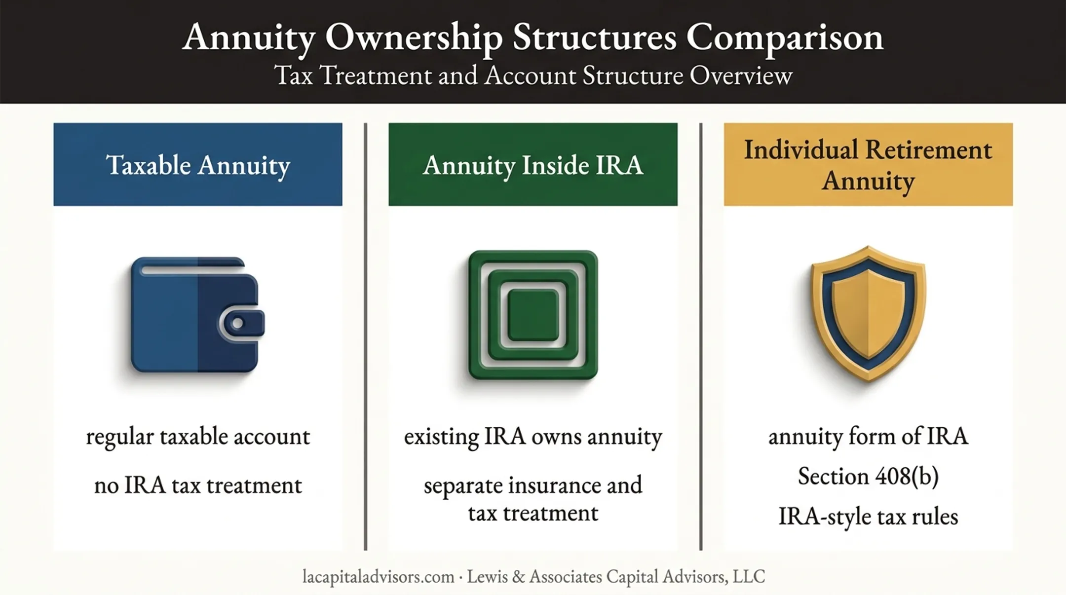 Three ways annuities and IRA tax structures can be combined