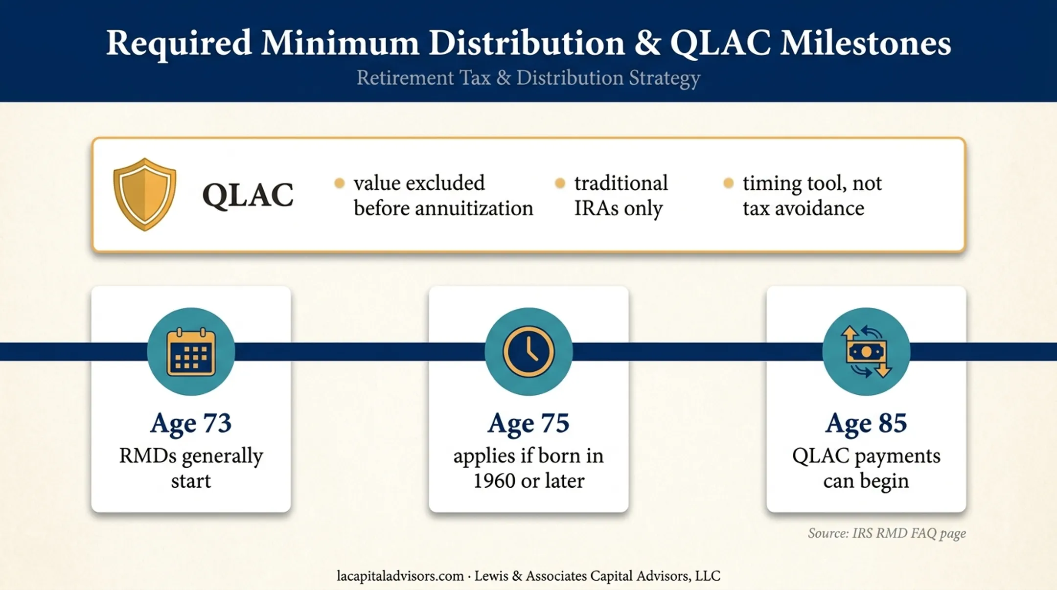 RMD ages and QLAC deferred income timeline for traditional IRAs