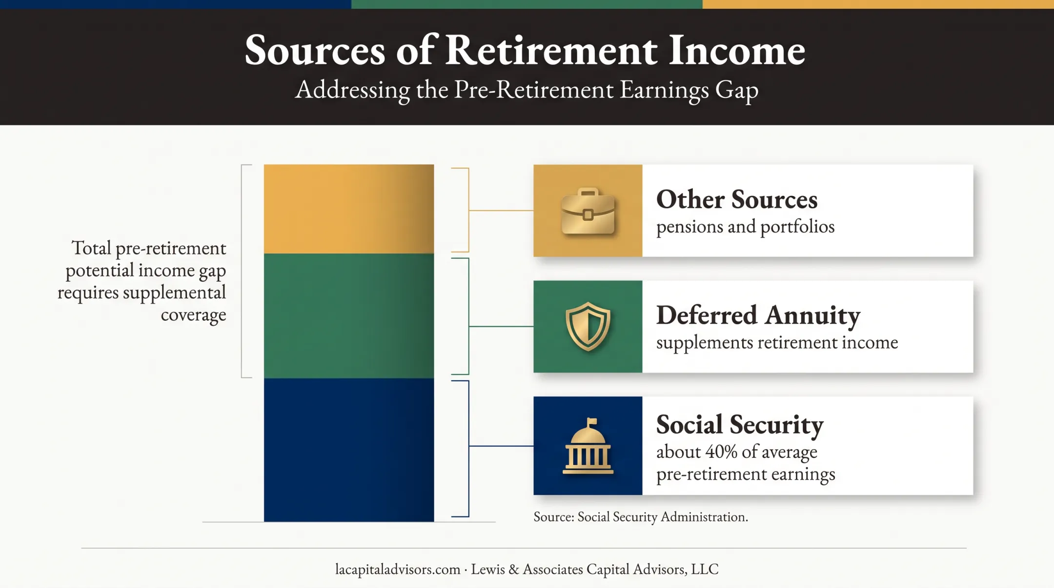 Retirement income sources and Social Security replacement gap infographic