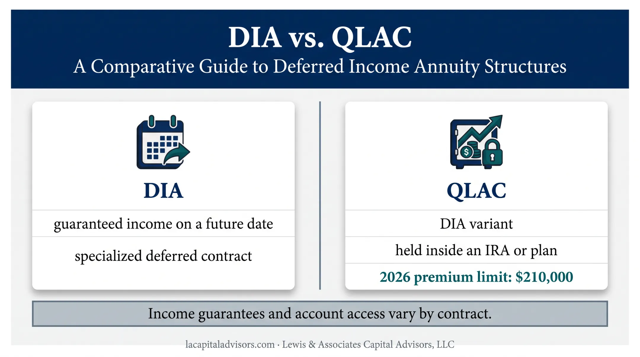 Deferred income annuity and QLAC contract comparison infographic