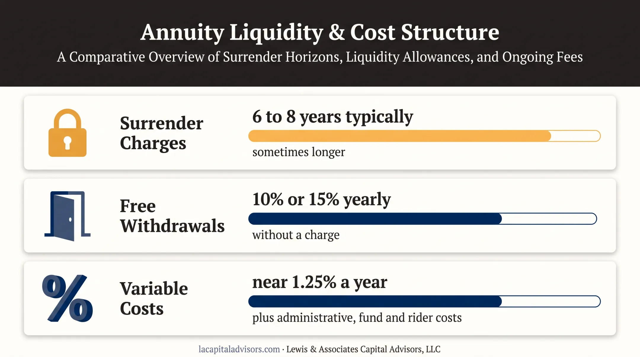 Deferred annuity fees surrender charges and withdrawal limits comparison