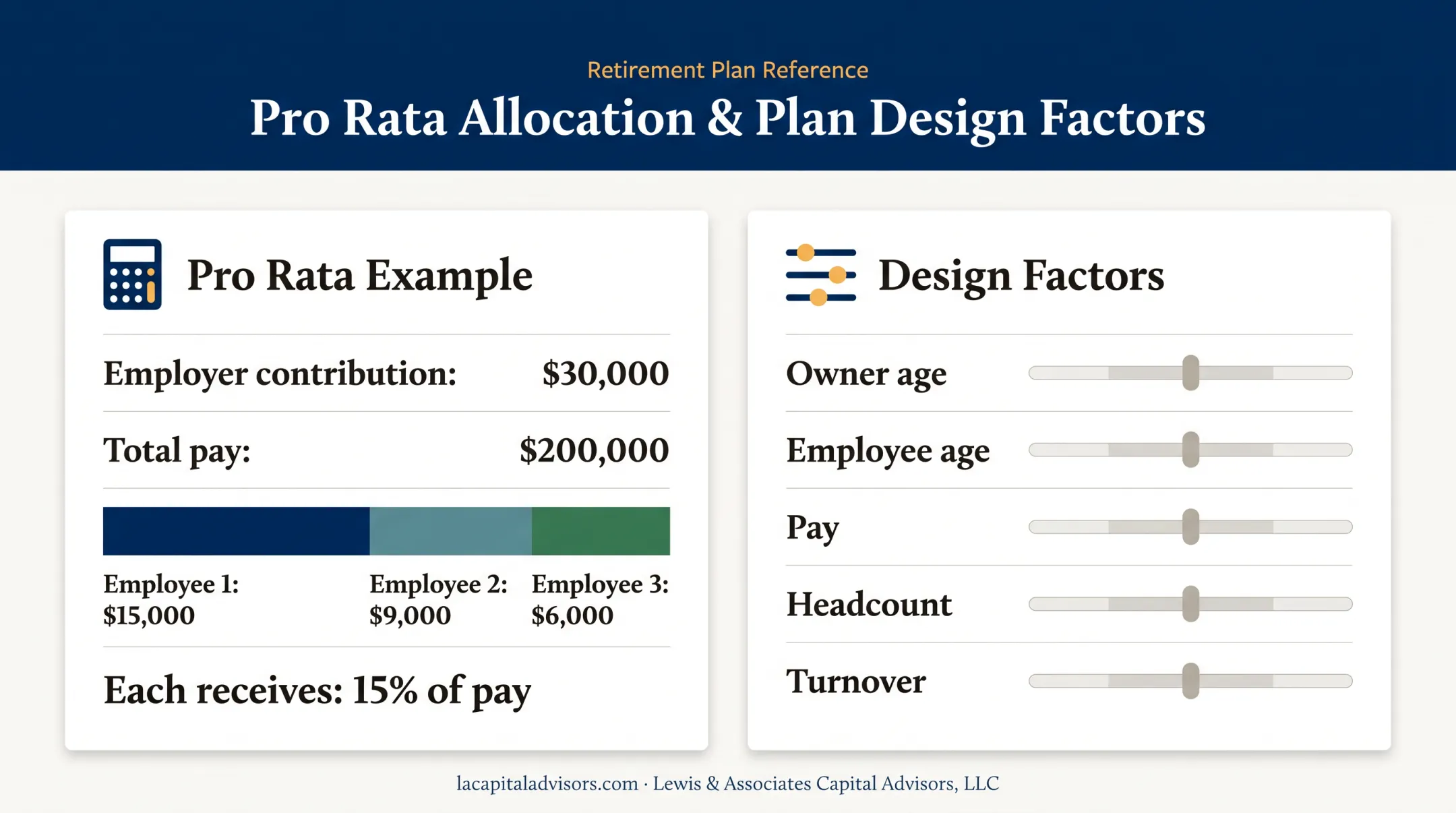 401(k) profit-sharing allocation examples and design factors