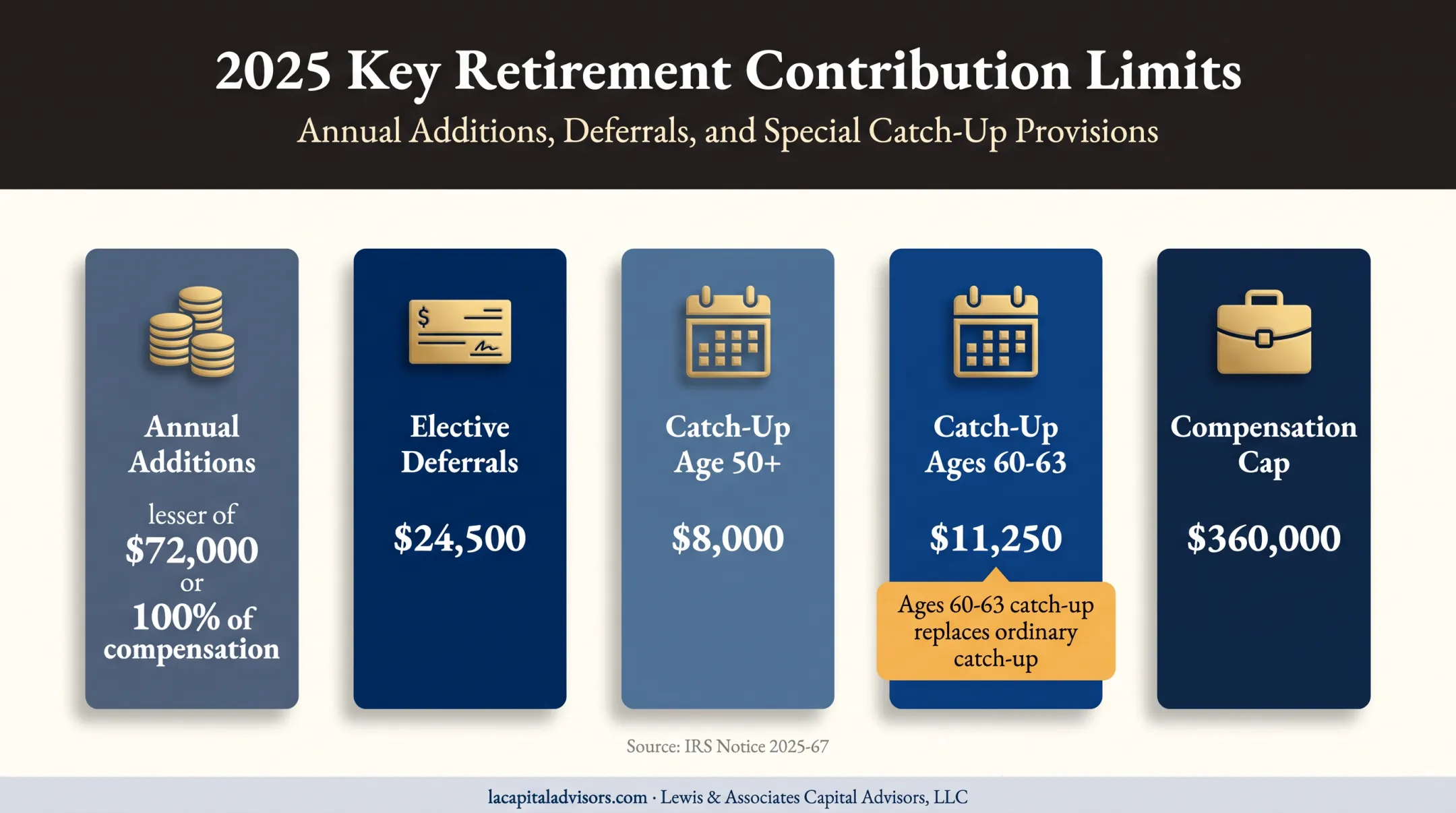 2026 401(k) contribution limits and compensation cap chart