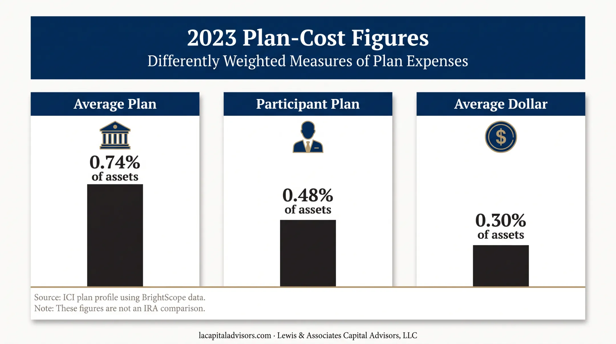 401k plan cost comparison showing three differently weighted expense figures