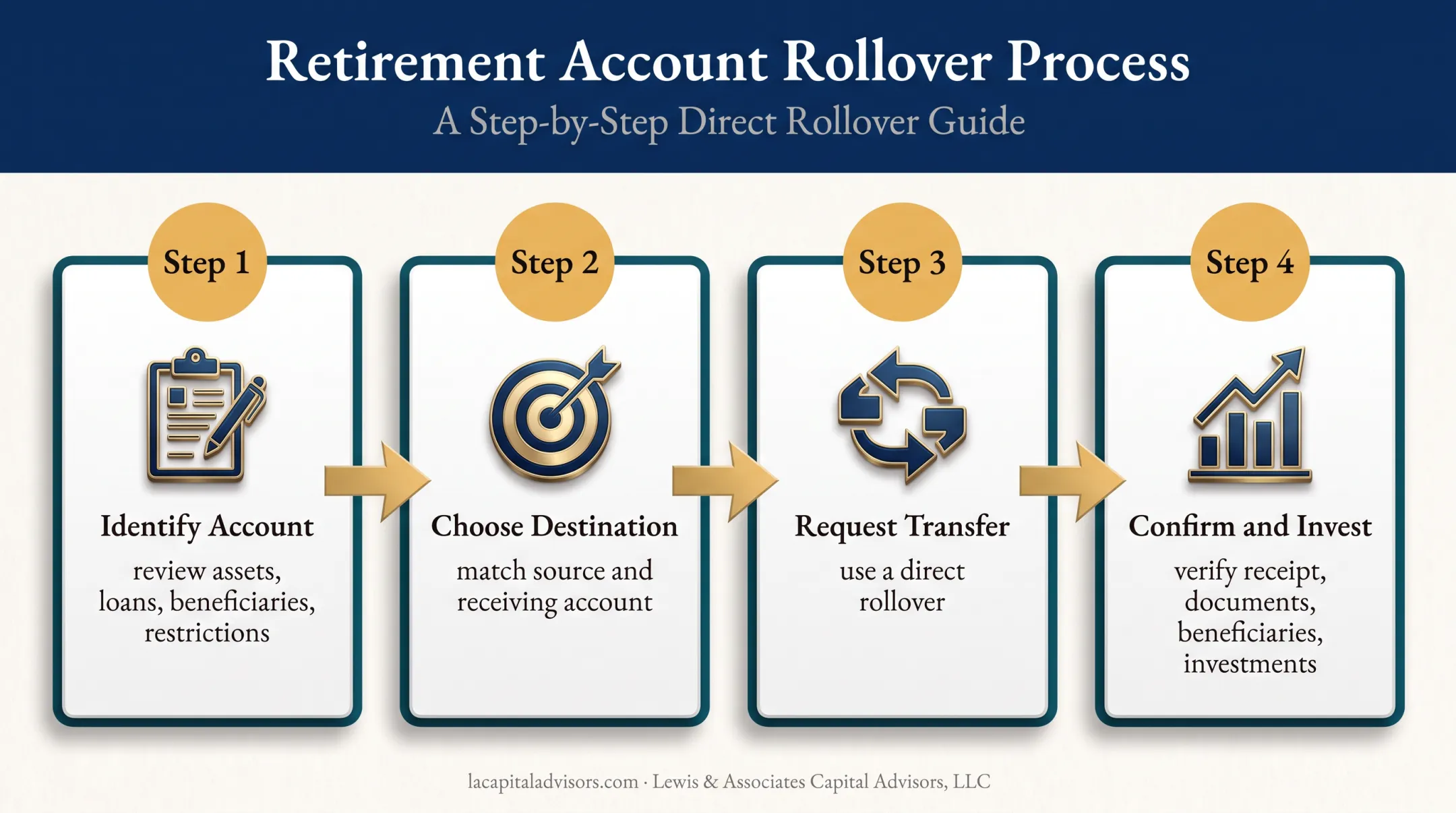 Four-step 401k rollover process from review through investment