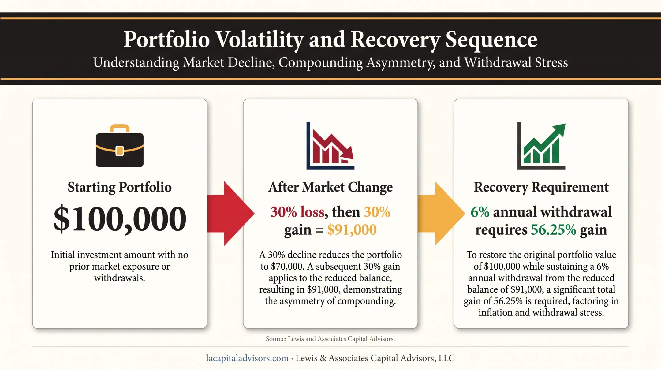 Portfolio loss and recovery example showing 30 percent decline and required gain