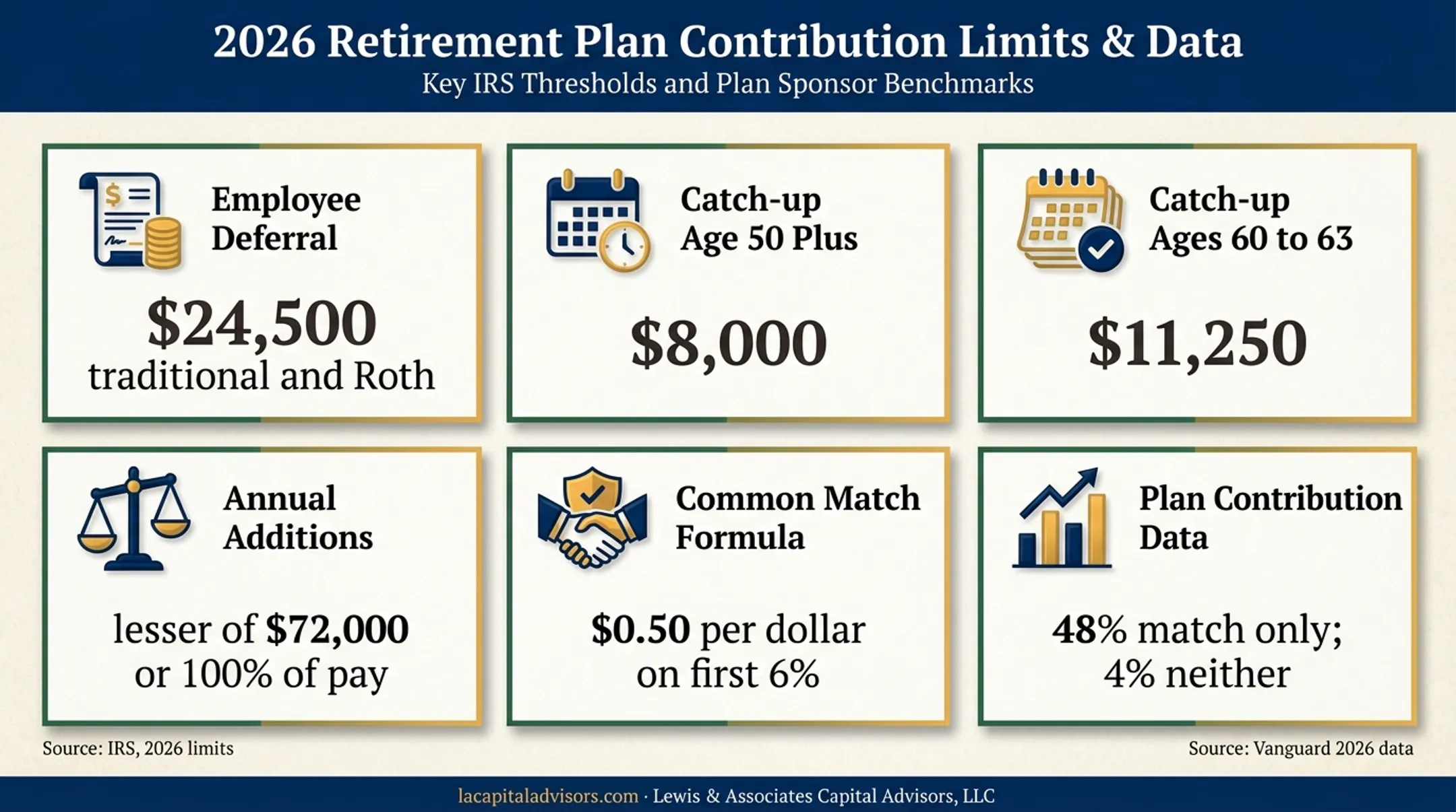 2026 401(k) contribution limits and employer match statistics