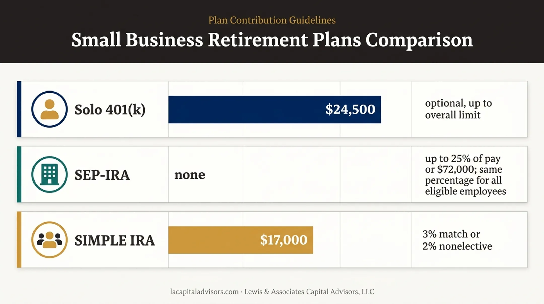 Solo 401(k), SEP-IRA, and SIMPLE IRA contribution comparison chart