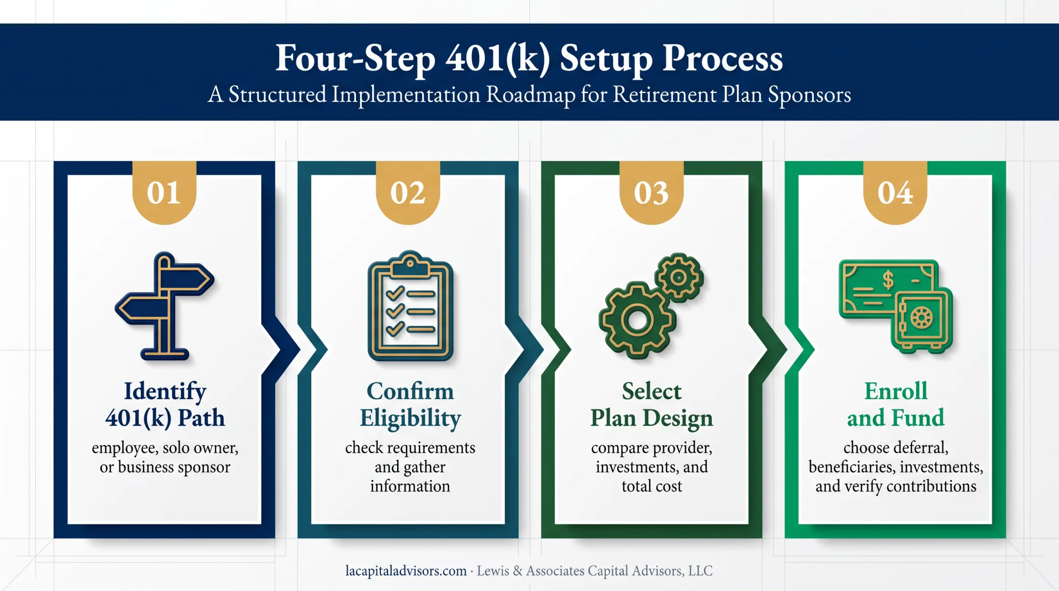 Four-step 401(k) setup process from eligibility to account confirmation