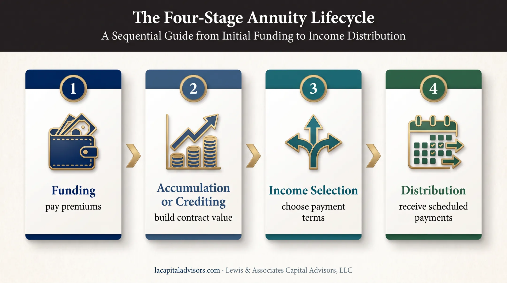 Four-stage annuity process from funding through income distribution