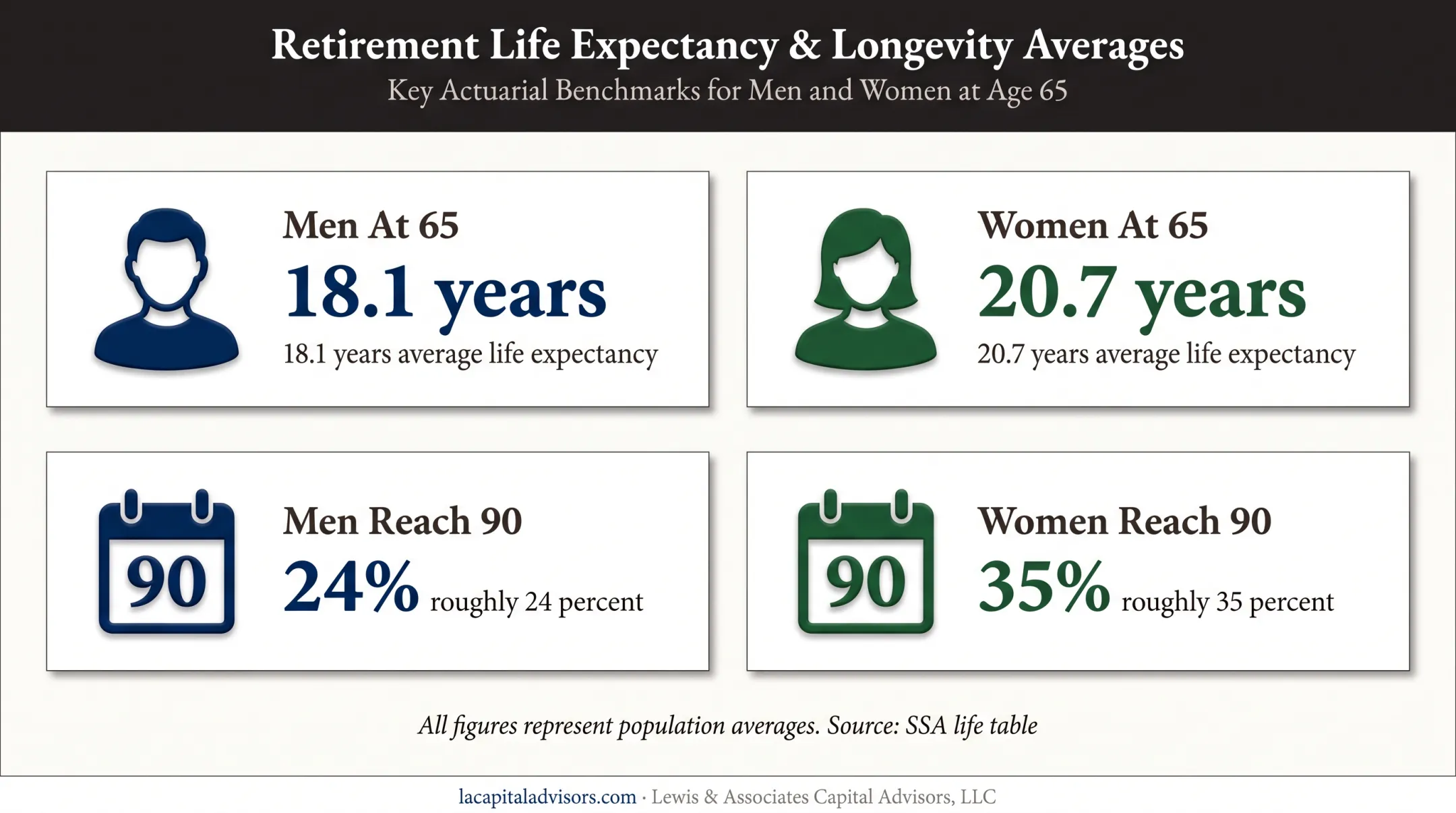 Retirement longevity statistics for men and women reaching age 90