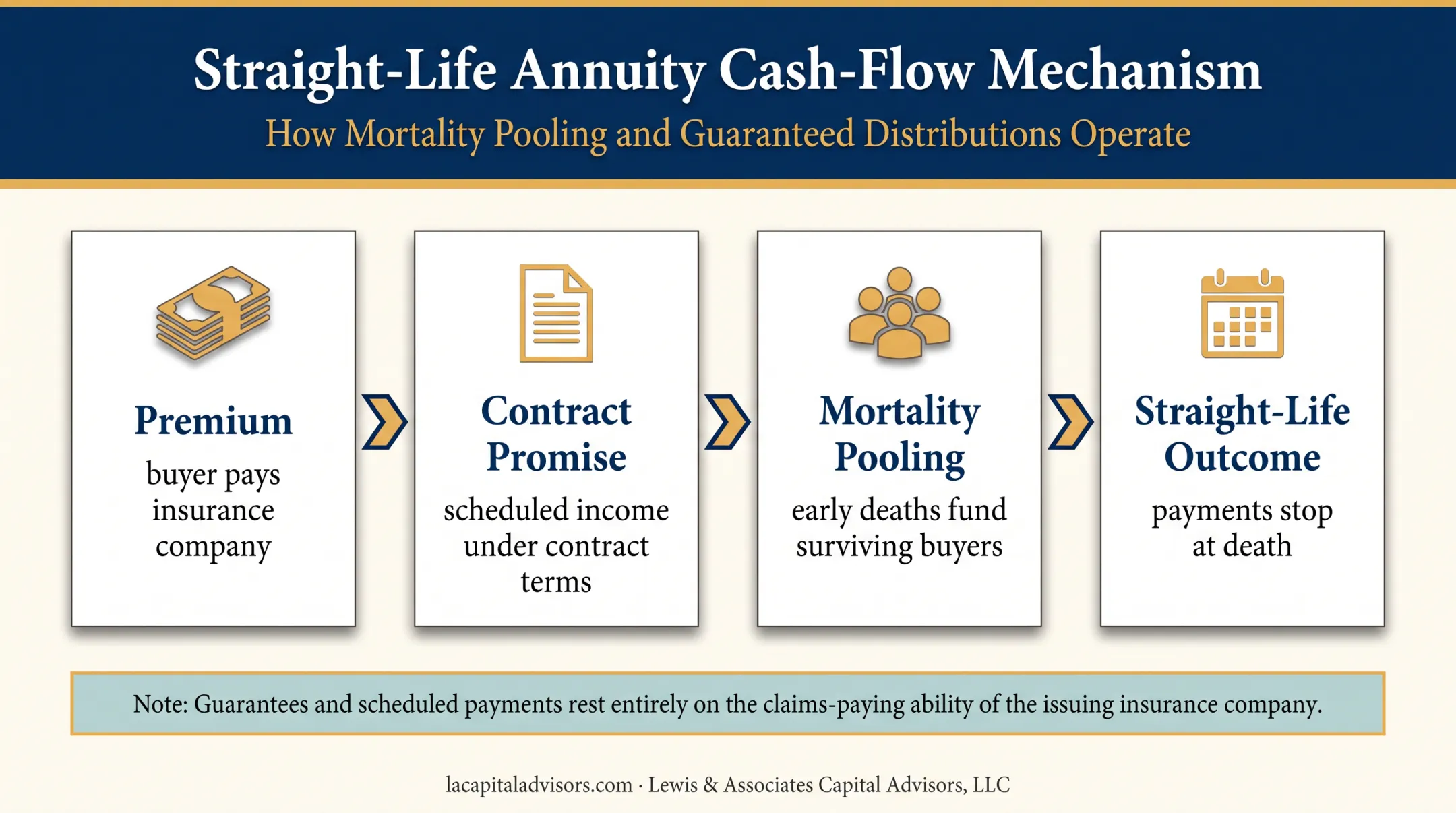 How income annuities provide lifetime cash flow through mortality pooling