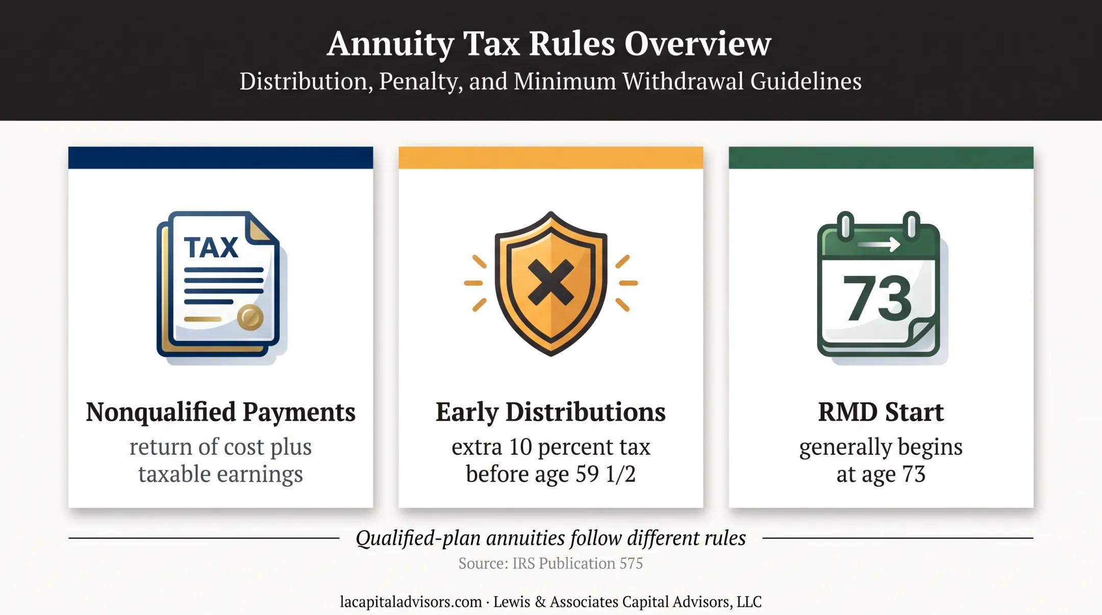 Income annuity tax rules for payments distributions and RMDs